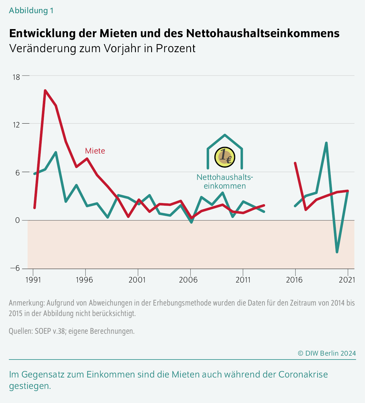 Entwicklung der Mieten und des Nettohaushaltseinkommens
Veränderung zum Vorjahr in Prozent
Im Gegensatz zum Einkommen sind die Mieten auch während der Coronakrise gestiegen.