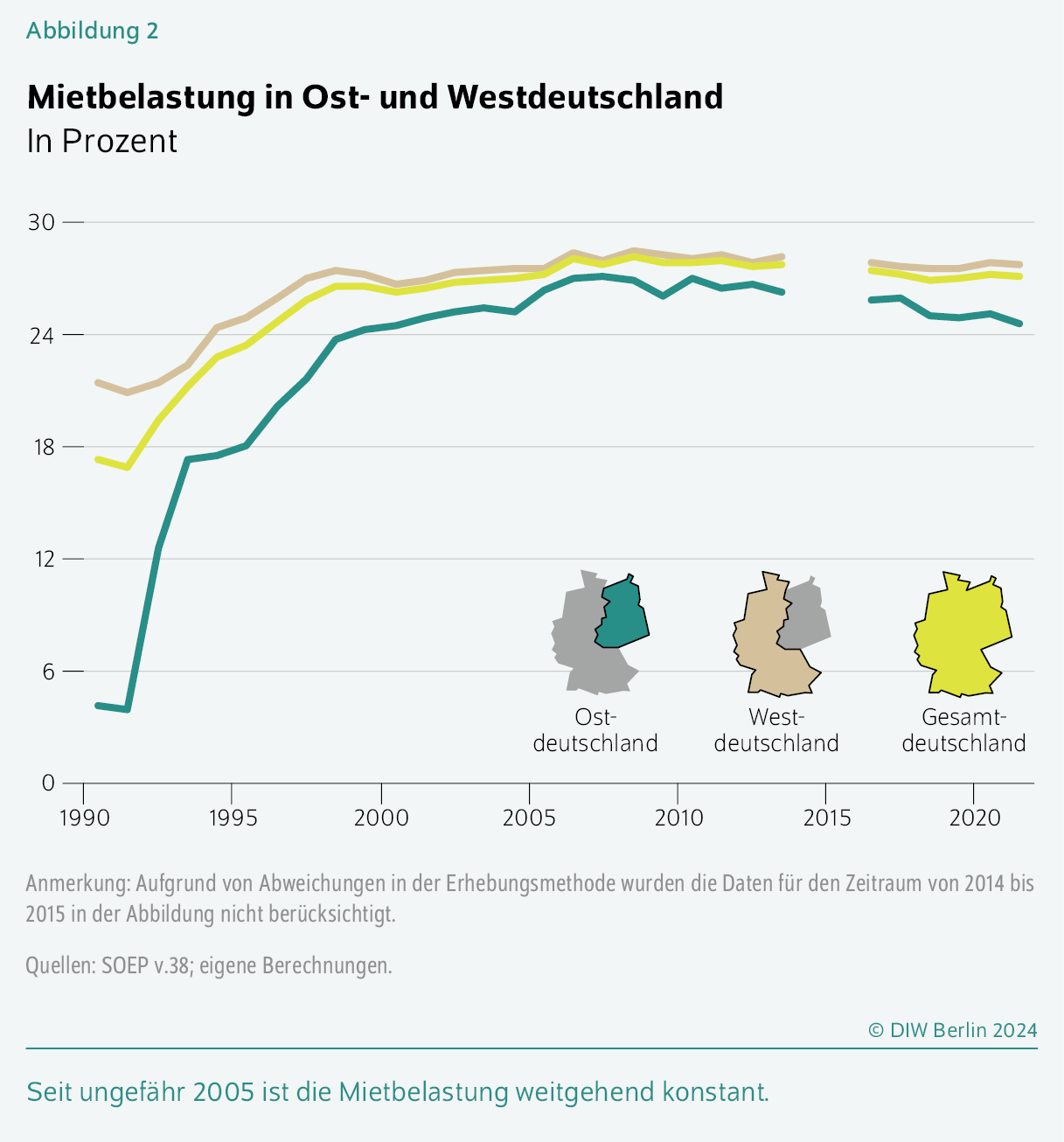 Mietbelastung in Ost- und Westdeutschland
In Prozent
Seit ungefähr 2005 ist die Mietbelastung weitgehend konstant.