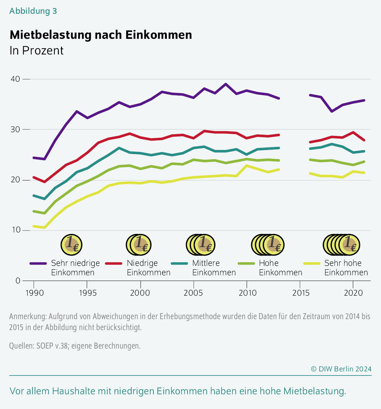 Mietbelastung nach Einkommen
In Prozent
Vor allem Haushalte mit niedrigen Einkommen haben eine hohe Mietbelastung.