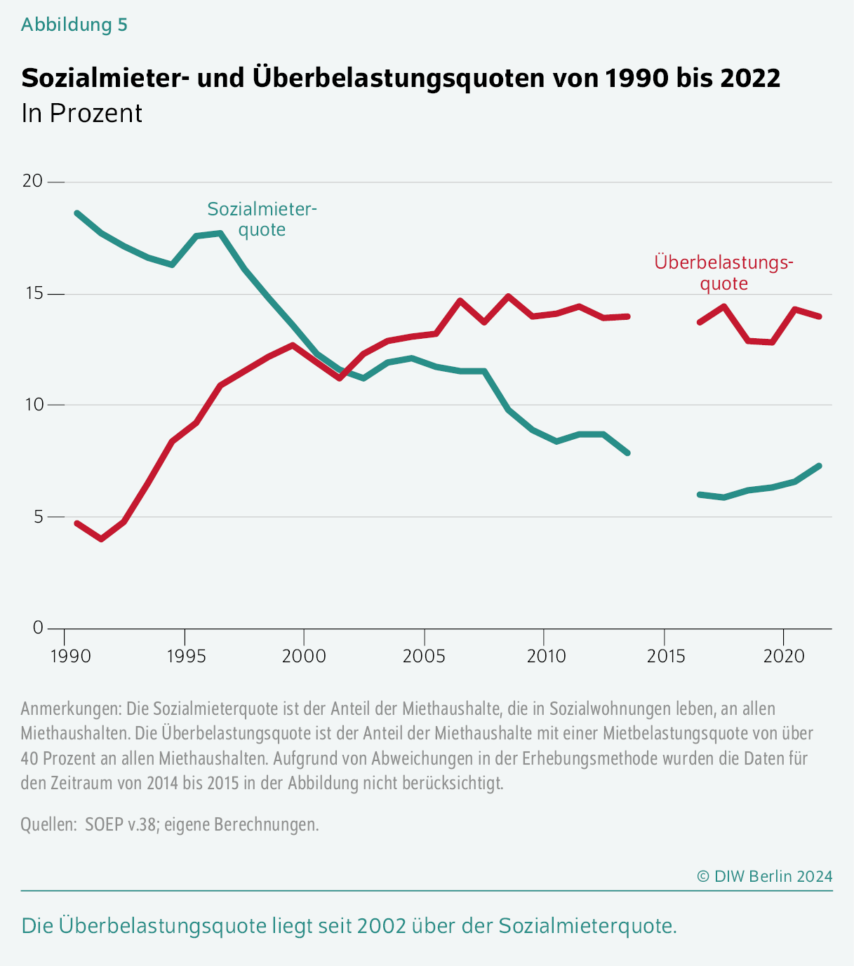 Sozialmieter- und Überbelastungsquoten von 1990 bis 2022
In Prozent
Die Überbelastungsquote liegt seit 2002 über der Sozialmieterquote.