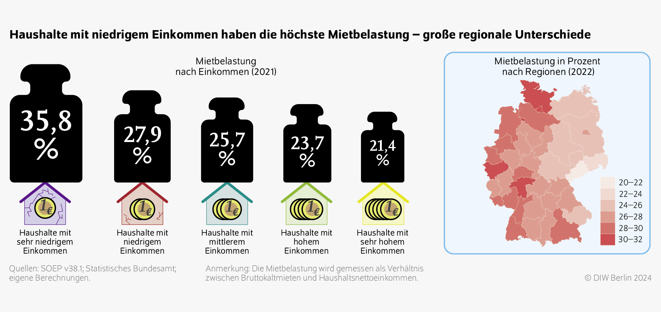 Haushalte mit niedrigem Einkommen haben die höchste Mietbelastung – große regionale Unterschiede
