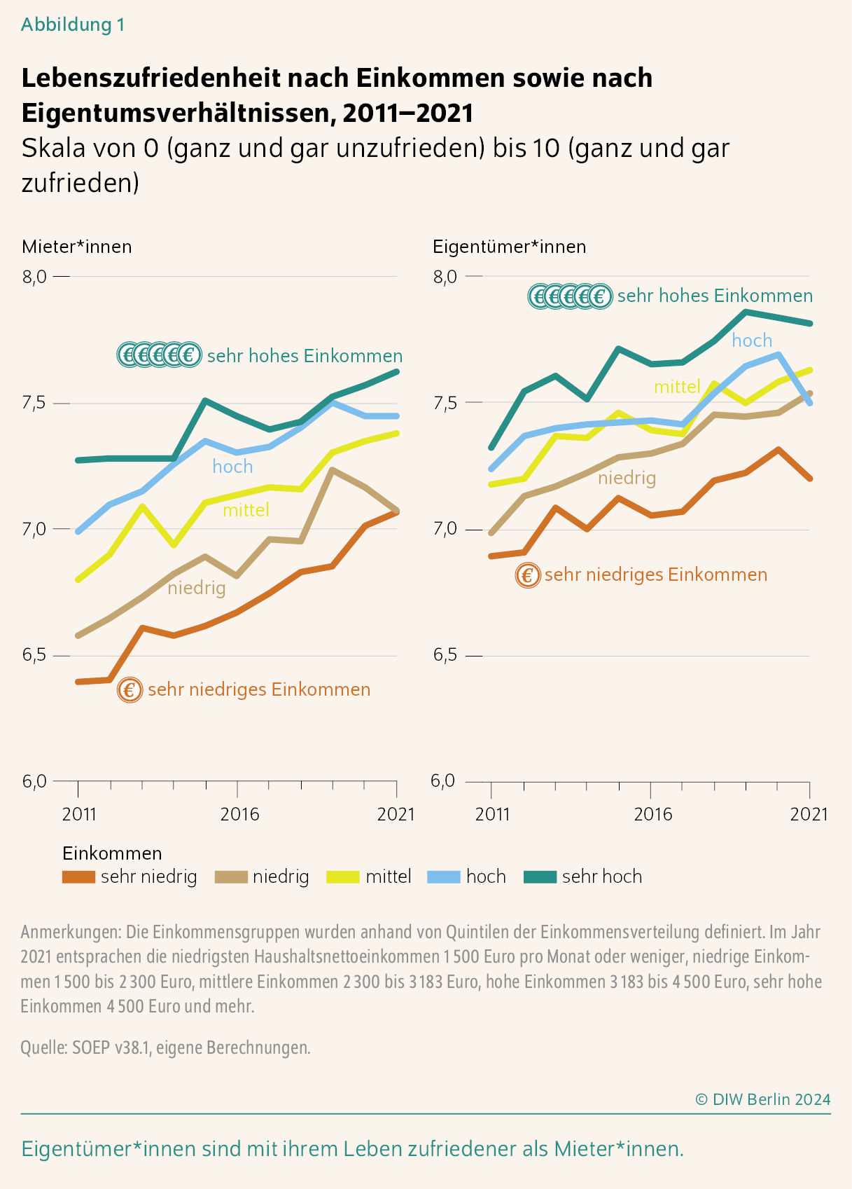 Lebenszufriedenheit nach Einkommen sowie nach Eigentumsverhältnissen, 2011–2021 
Skala von 0 (ganz und gar unzufrieden) bis 10 (ganz und gar zufrieden)
Eigentümer*innen sind mit ihrem Leben zufriedener als Mieter*innen. 