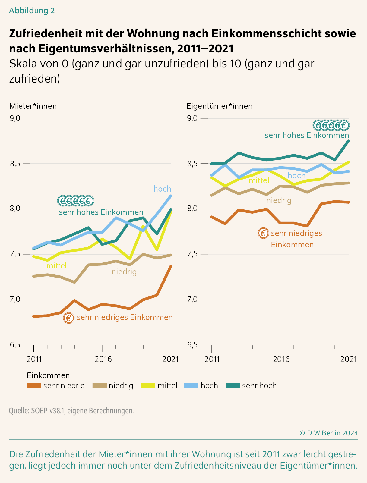 Zufriedenheit mit der Wohnung nach Einkommensschicht sowie nach Eigentumsverhältnissen, 2011–2021 
Skala von 0 (ganz und gar unzufrieden) bis 10 (ganz und gar zufrieden)
Die Zufriedenheit der Mieter*innen mit ihrer Wohnung ist seit 2011 zwar leicht gestiegen, liegt jedoch immer noch unter dem Zufriedenheitsniveau der Eigentümer*innen. 