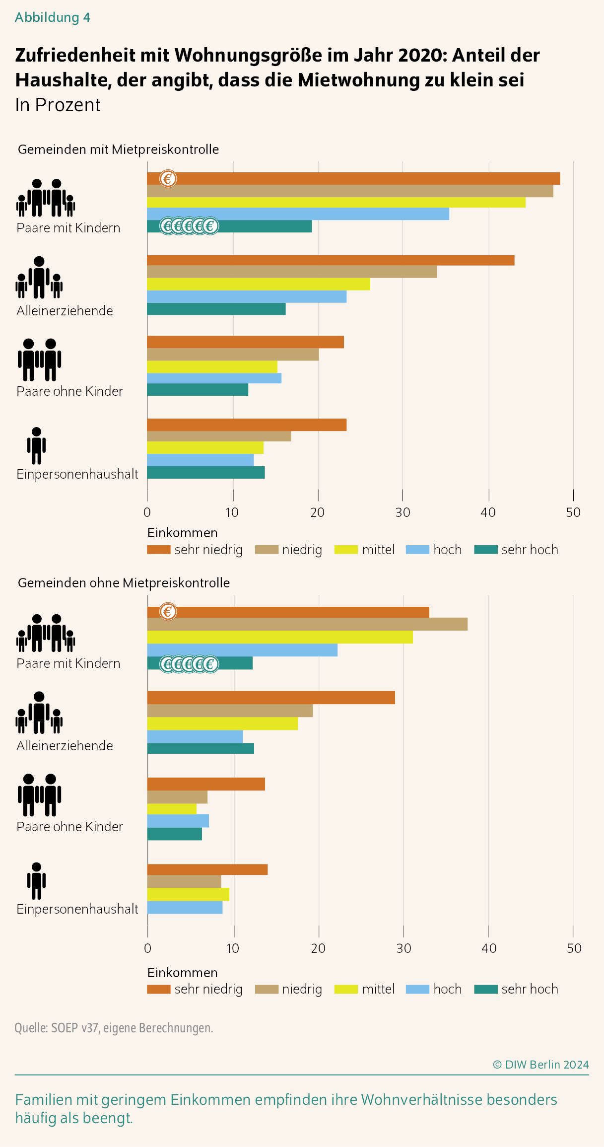 Zufriedenheit mit Wohnungsgröße im Jahr 2020: Anteil der Haushalte, der angibt, dass die Mietwohnung zu klein sei
In Prozent
Familien mit geringem Einkommen empfinden ihre Wohnverhältnisse besonders häufig als beengt. 