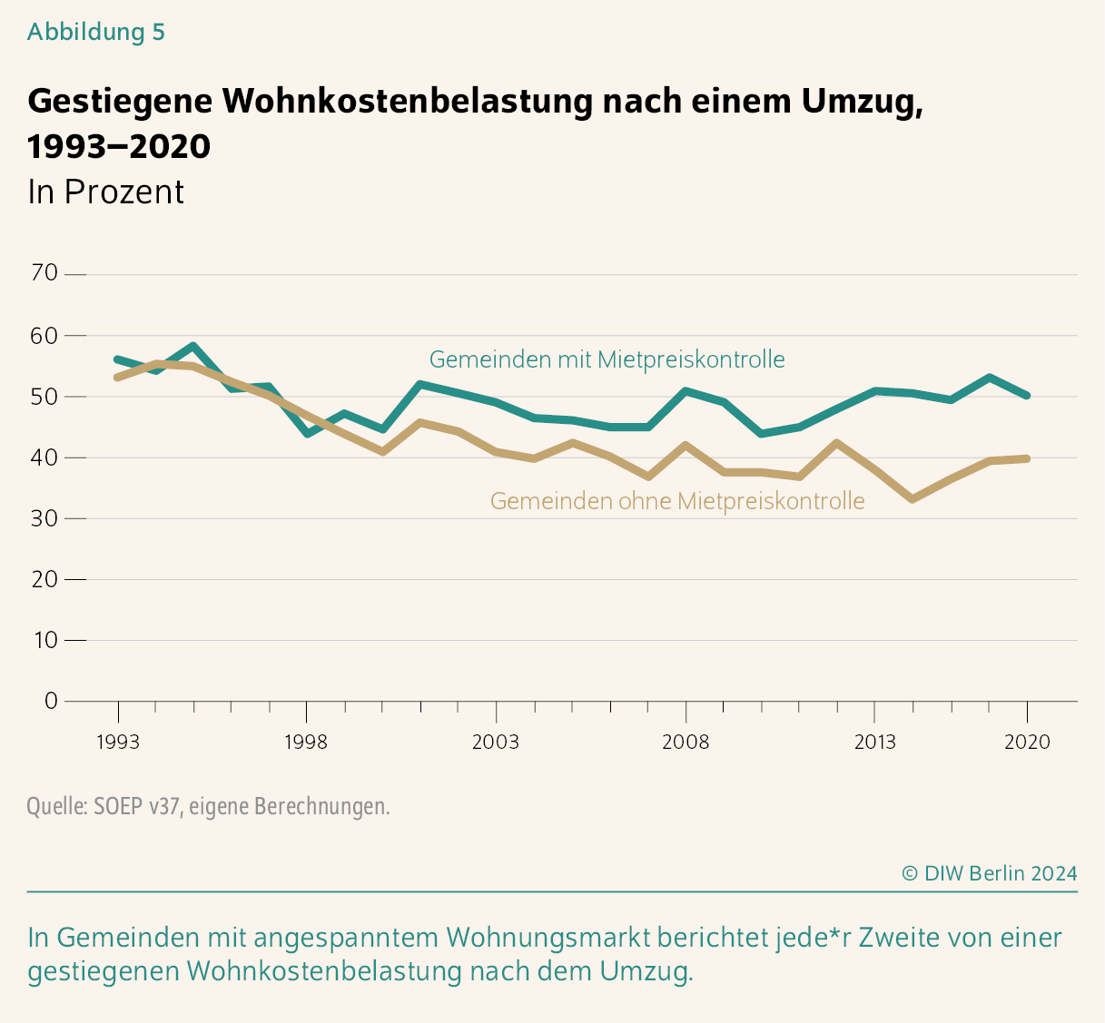 Gestiegene Wohnkostenbelastung nach einem Umzug, 1993–2020 
In Prozent
In Gemeinden mit angespanntem Wohnungsmarkt berichtet jede*r Zweite von einer gestiegenen Wohnkostenbelastung nach dem Umzug.  