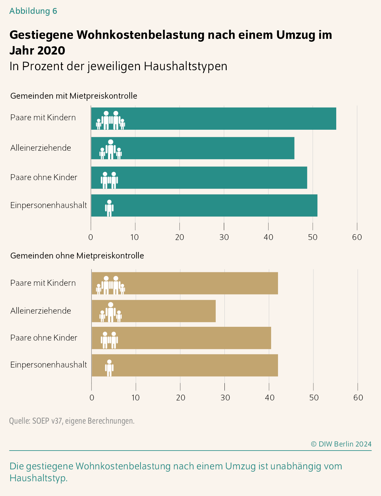 Gestiegene Wohnkostenbelastung nach einem Umzug im Jahr 2020
In Prozent der jeweiligen Haushaltstypen
Die gestiegene Wohnkostenbelastung nach einem Umzug ist unabhängig vom Haushaltstyp. 