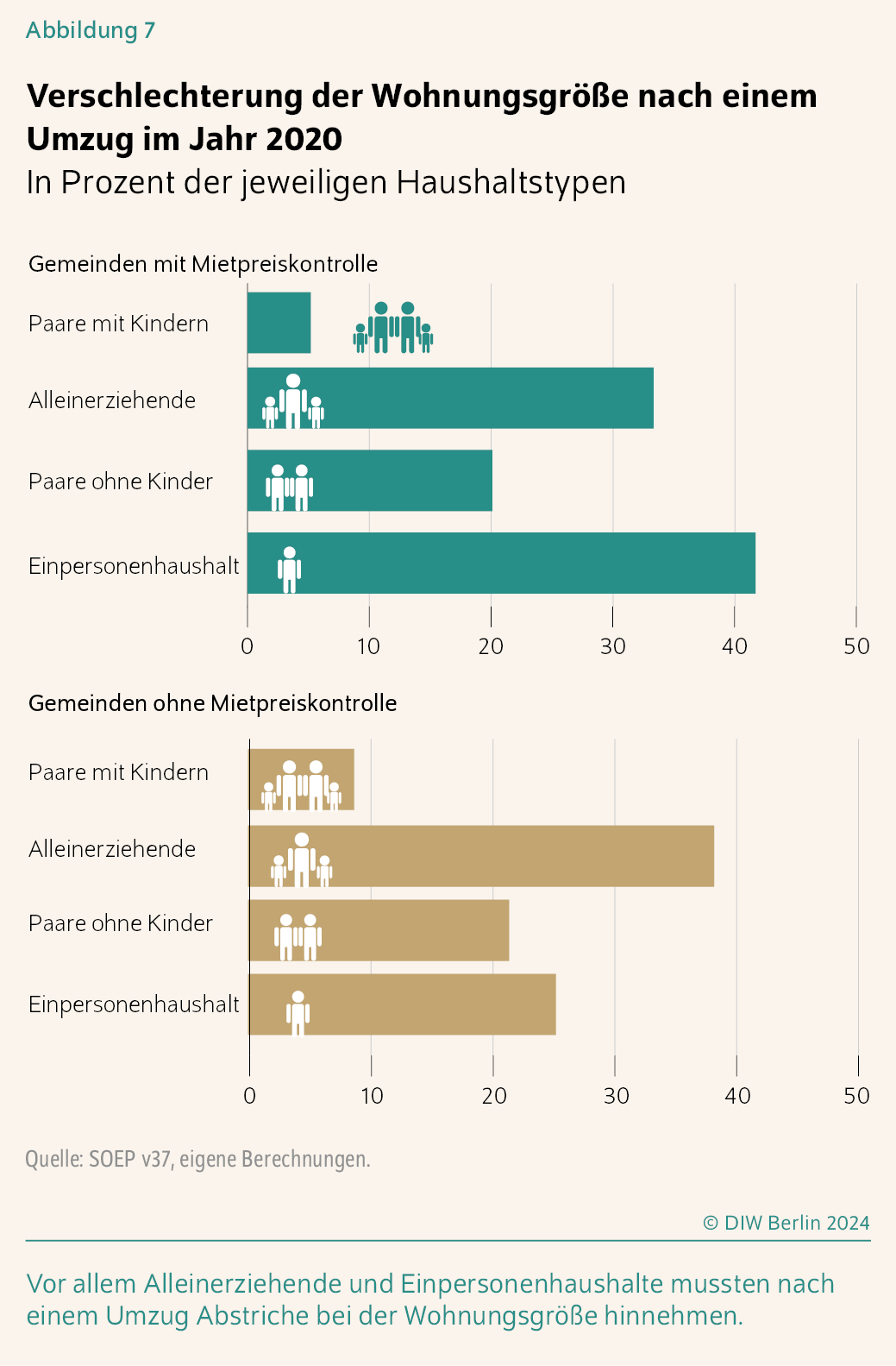 Verschlechterung der Wohnungsgröße nach einem Umzug im Jahr 2020 
In Prozent der jeweiligen Haushaltstypen
Vor allem Alleinerziehende und Einpersonenhaushalte mussten nach einem Umzug Abstriche bei der Wohnungsgröße hinnehmen.