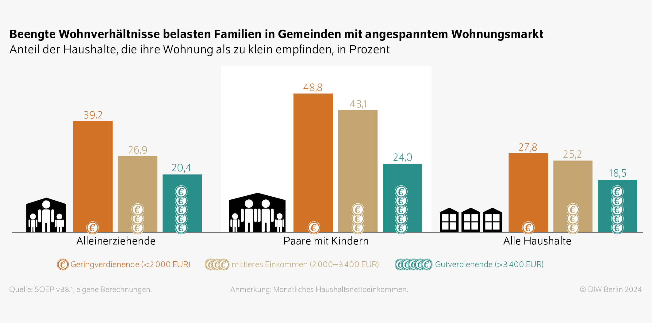 Beengte Wohnverhältnisse belasten Familien in Gemeinden mit angespanntem Wohnungsmarkt
Anteil der Haushalte, die ihre Wohnung als zu klein empfinden, in Prozent
