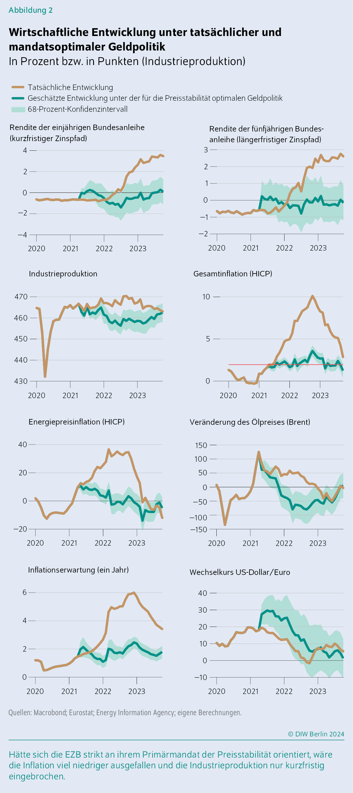 Wirtschaftliche Entwicklung unter tatsächlicher und mandatsoptimaler Geldpolitik
In Prozent bzw. in Punkten (Industrieproduktion)
Hätte sich die EZB strikt an ihrem Primärmandat der Preisstabilität orientiert, wäre die Inflation viel niedriger ausgefallen und die Industrieproduktion nur kurzfristig eingebrochen.