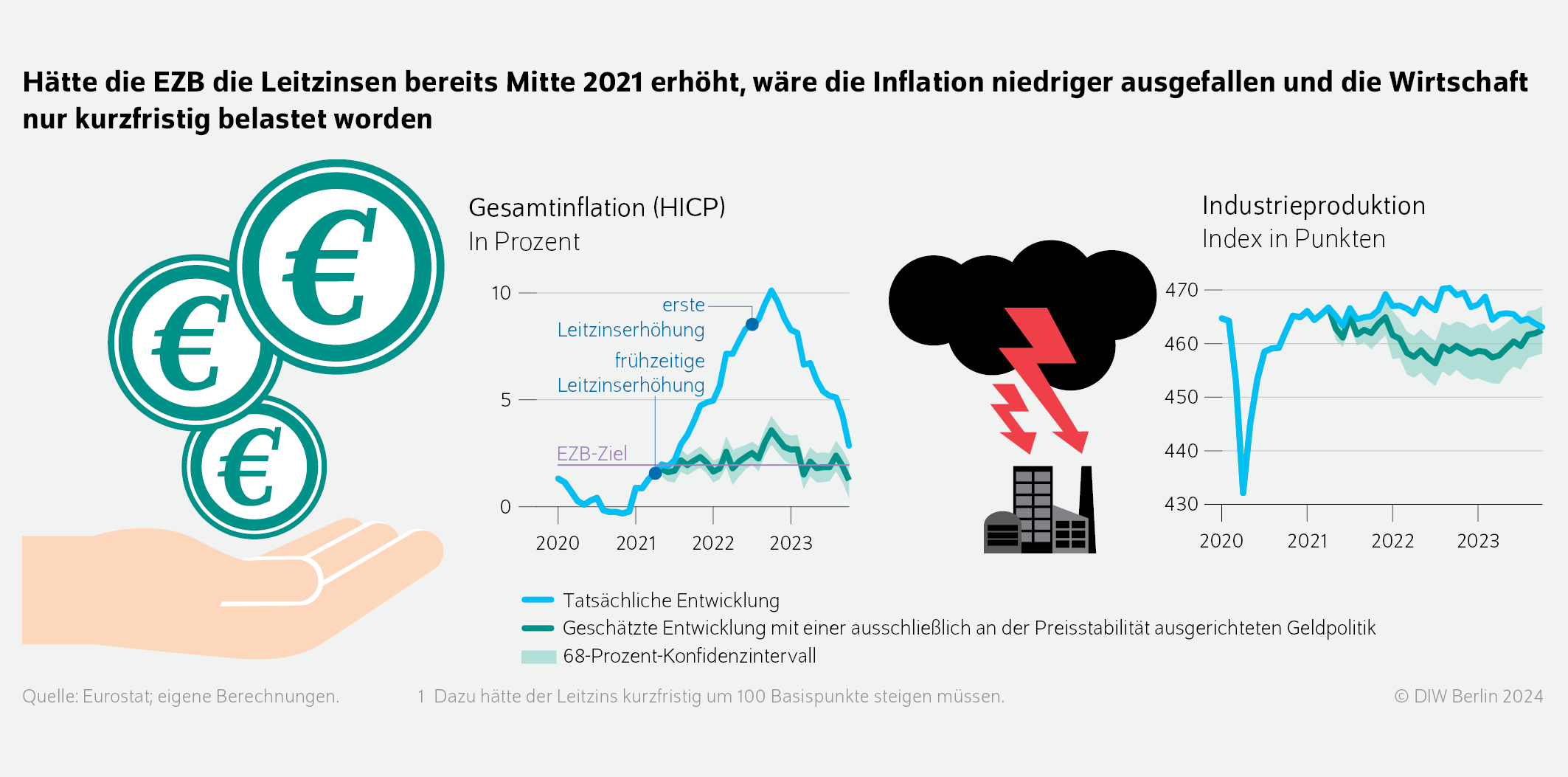 Hätte die EZB die Leitzinsen bereits Mitte 2021 erhöht, wäre die Inflation niedriger ausgefallen und die Wirtschaft nur kurzfristig belastet worden
