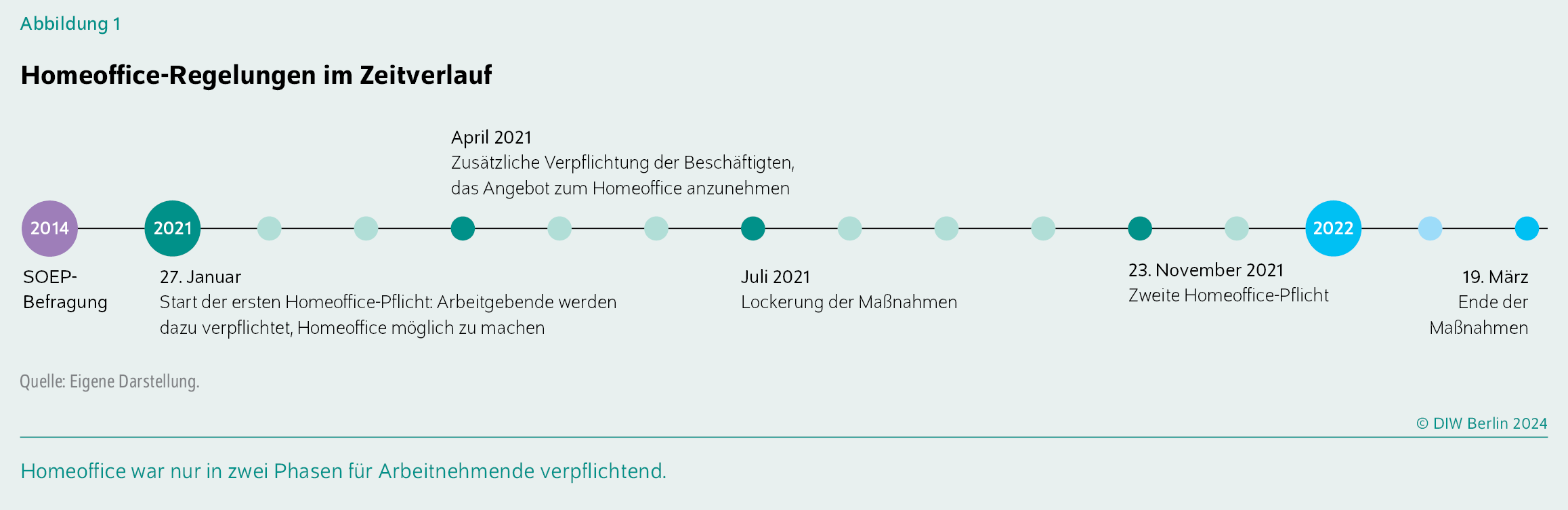 Homeoffice-Regelungen im Zeitverlauf
Homeoffice war nur in zwei Phasen für Arbeitnehmende verpflichtend.