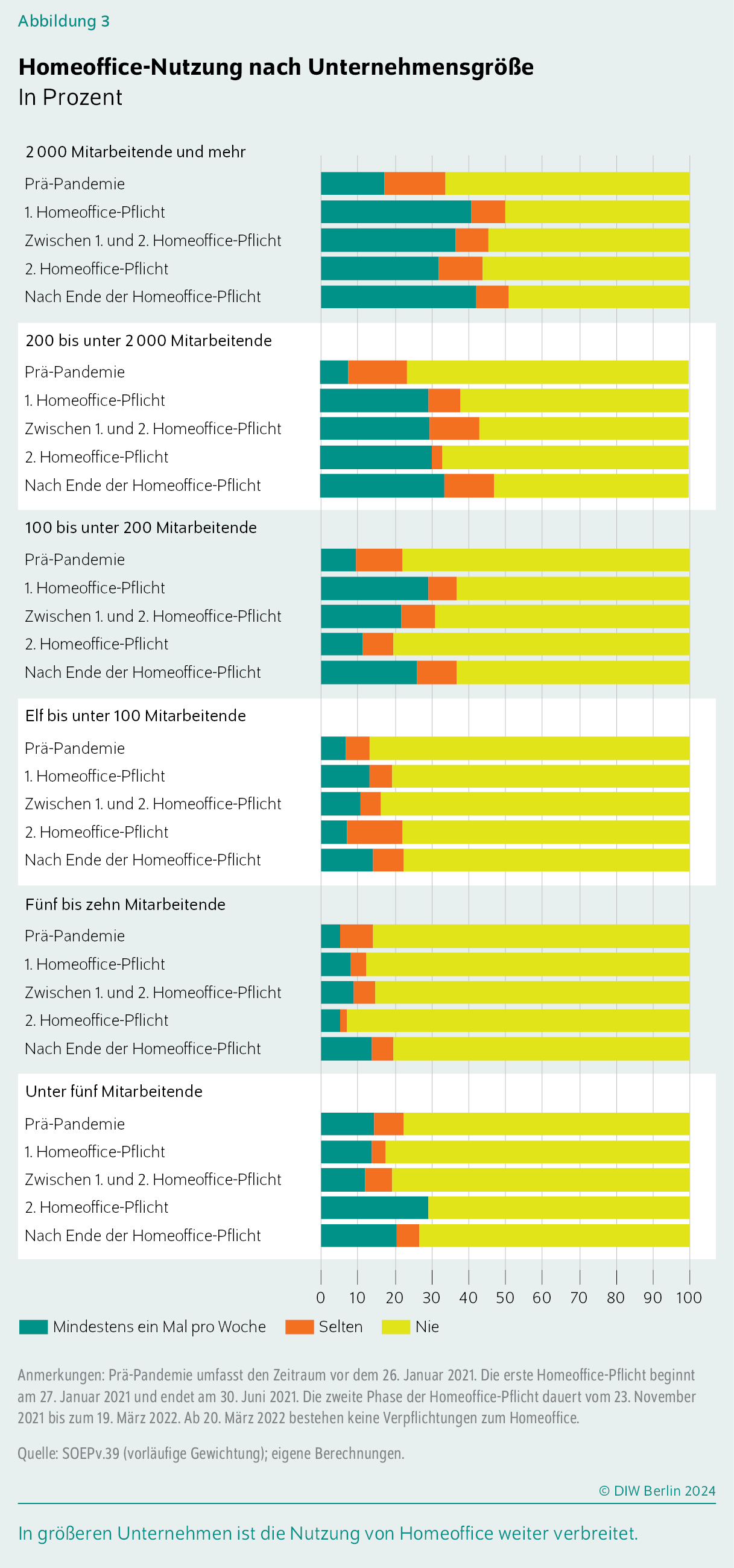 Homeoffice-Nutzung nach Unternehmensgröße
In Prozent
In größeren Unternehmen ist die Nutzung von Homeoffice weiter verbreitet.