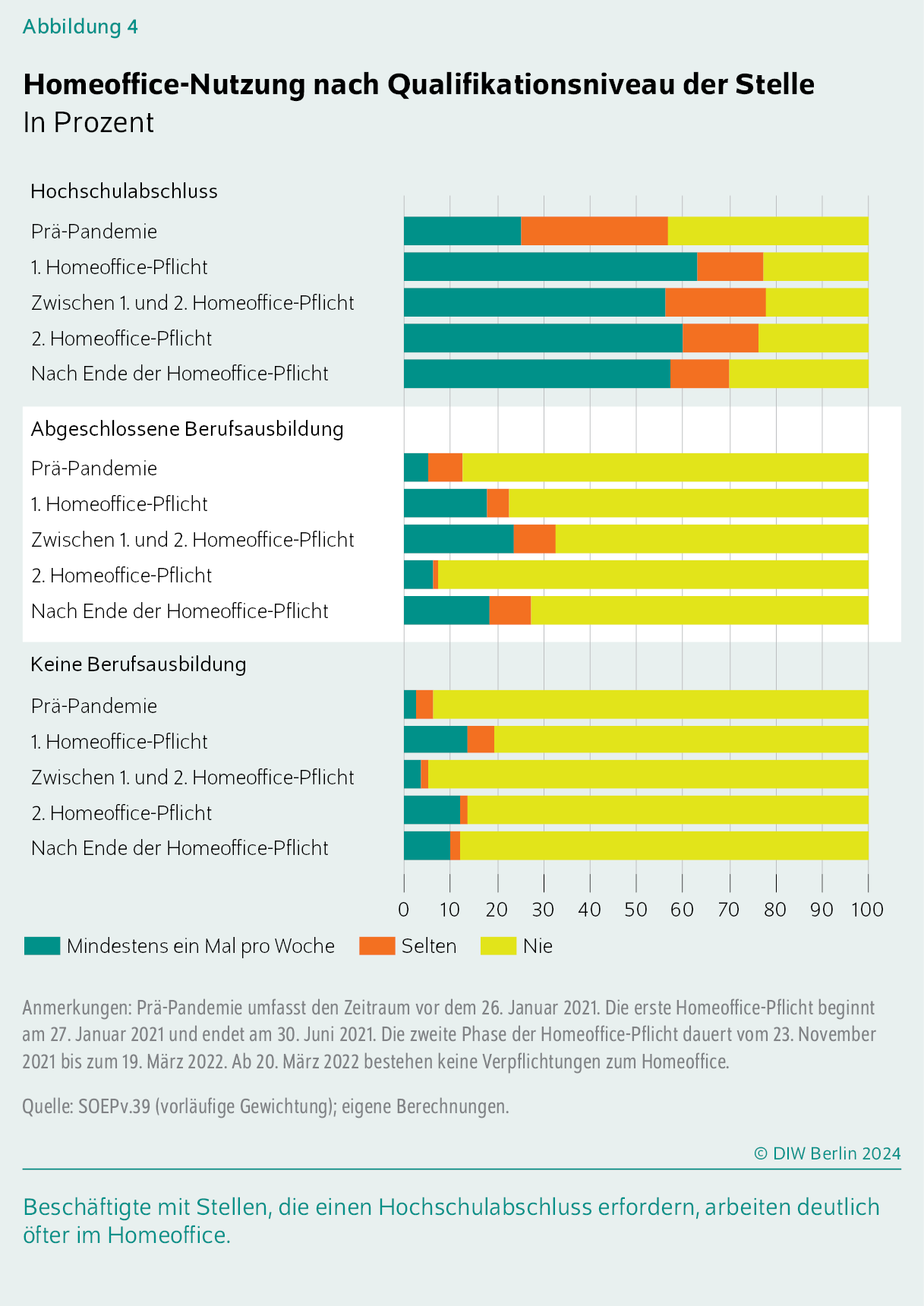 Homeoffice-Nutzung nach Qualifikationsniveau der Stelle
In Prozent
Beschäftigte mit Stellen, die einen Hochschulabschluss erfordern, arbeiten deutlich öfter im Homeoffice.