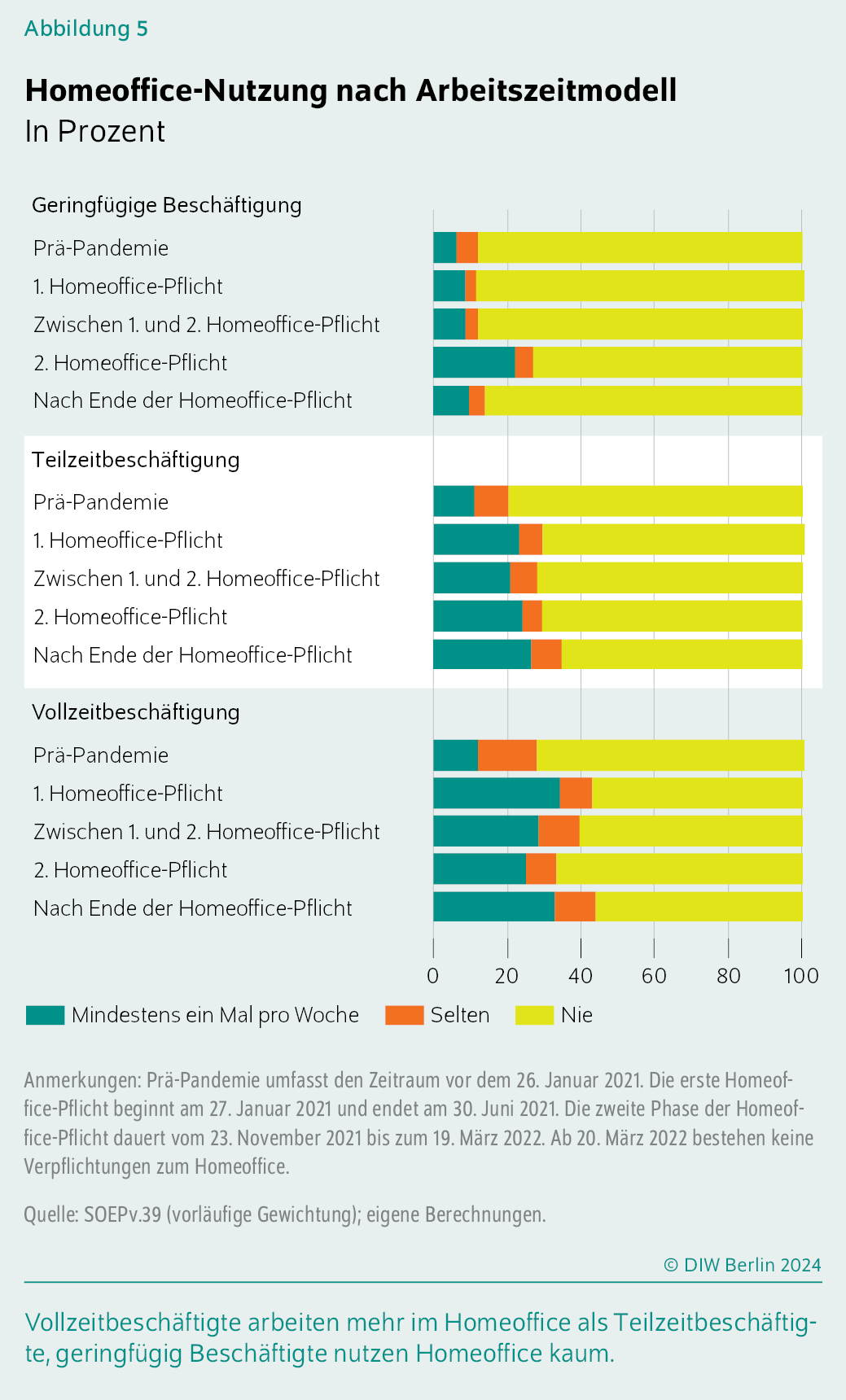 Homeoffice-Nutzung nach Arbeitszeitmodell
In Prozent
Vollzeitbeschäftigte arbeiten mehr im Homeoffice als Teilzeitbeschäftigte, geringfügig Beschäftigte nutzen Homeoffice kaum.