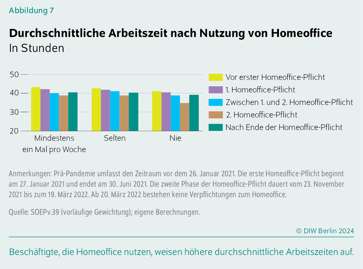 Durchschnittliche Arbeitszeit nach Nutzung von Homeoffice
In Stunden
Beschäftigte, die Homeoffice nutzen, weisen höhere durchschnittliche Arbeitszeiten auf.