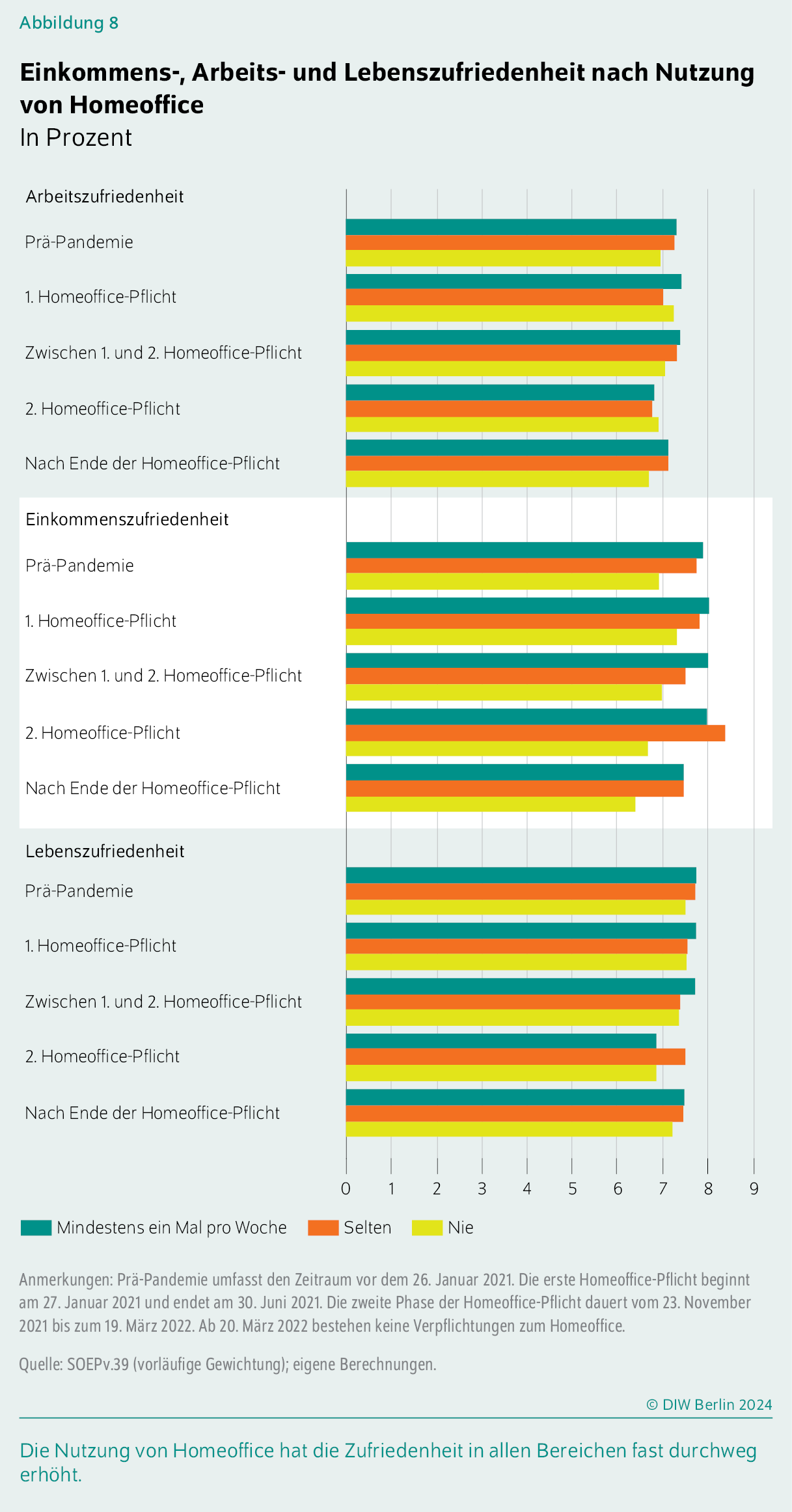 Einkommens-, Arbeits- und Lebenszufriedenheit nach Nutzung von Homeoffice
In Prozent
Die Nutzung von Homeoffice hat die Zufriedenheit in allen Bereichen fast durchweg erhöht.