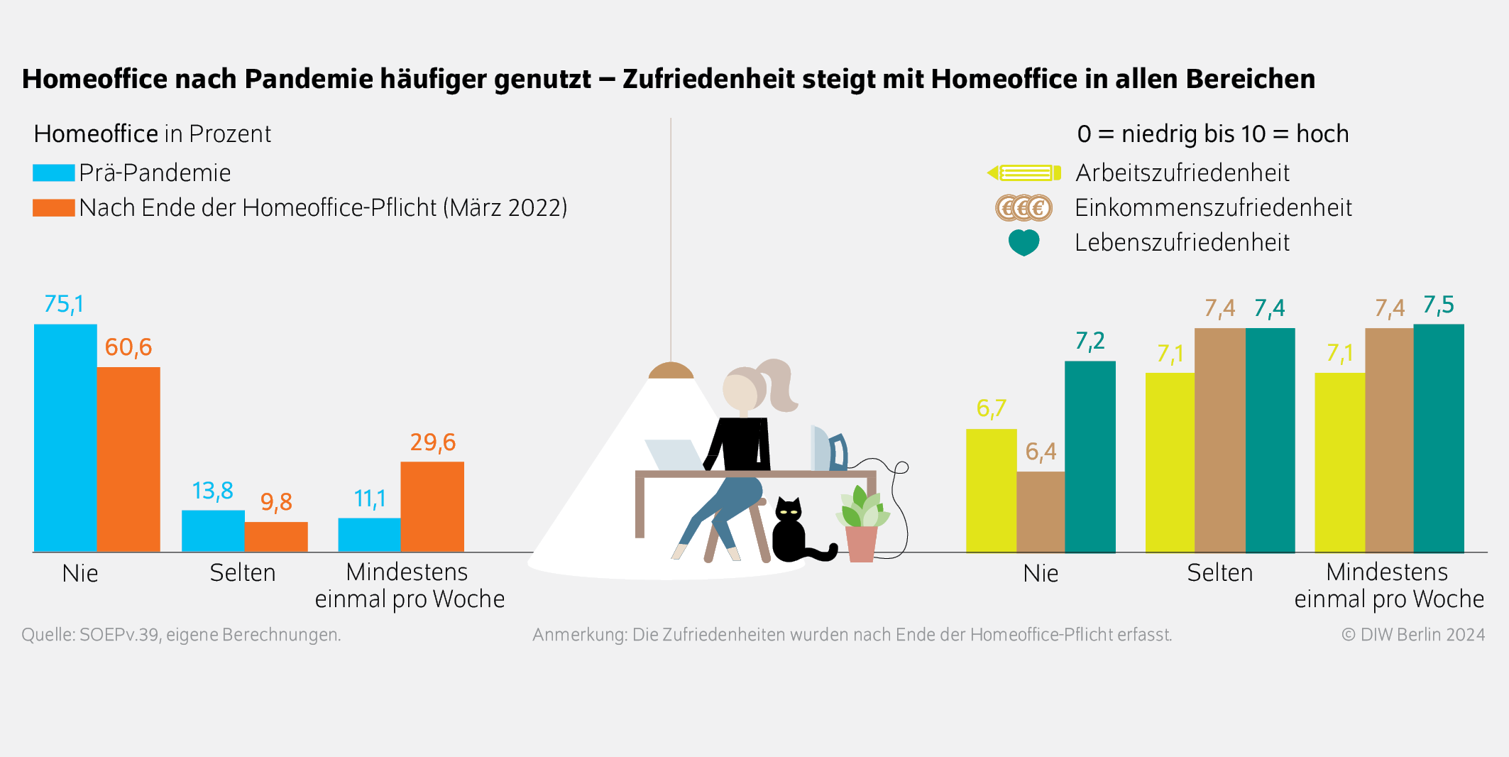 Homeoffice nach Pandemie häufiger genutzt – Zufriedenheit steigt mit Homeoffice in allen Bereichen
