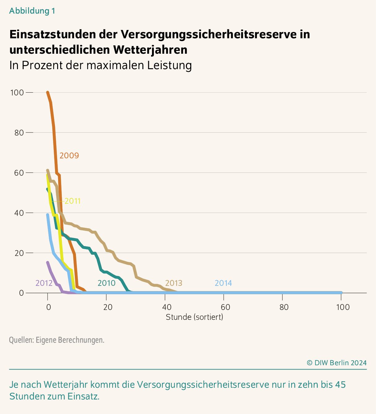 Einsatzstunden der Versorgungssicherheitsreserve in unterschiedlichen Wetterjahren
In Prozent der maximalen Leistung
Je nach Wetterjahr kommt die Versorgungssicherheitsreserve nur in zehn bis 45 Stunden zum Einsatz.