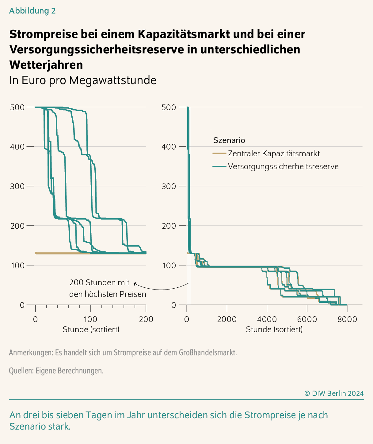 Strompreise bei einem Kapazitätsmarkt und bei einer Versorgungssicherheitsreserve in unterschiedlichen Wetterjahren
In Euro pro Megawattstunde
An drei bis sieben Tagen im Jahr unterscheiden sich die Strompreise je nach Szenario stark.