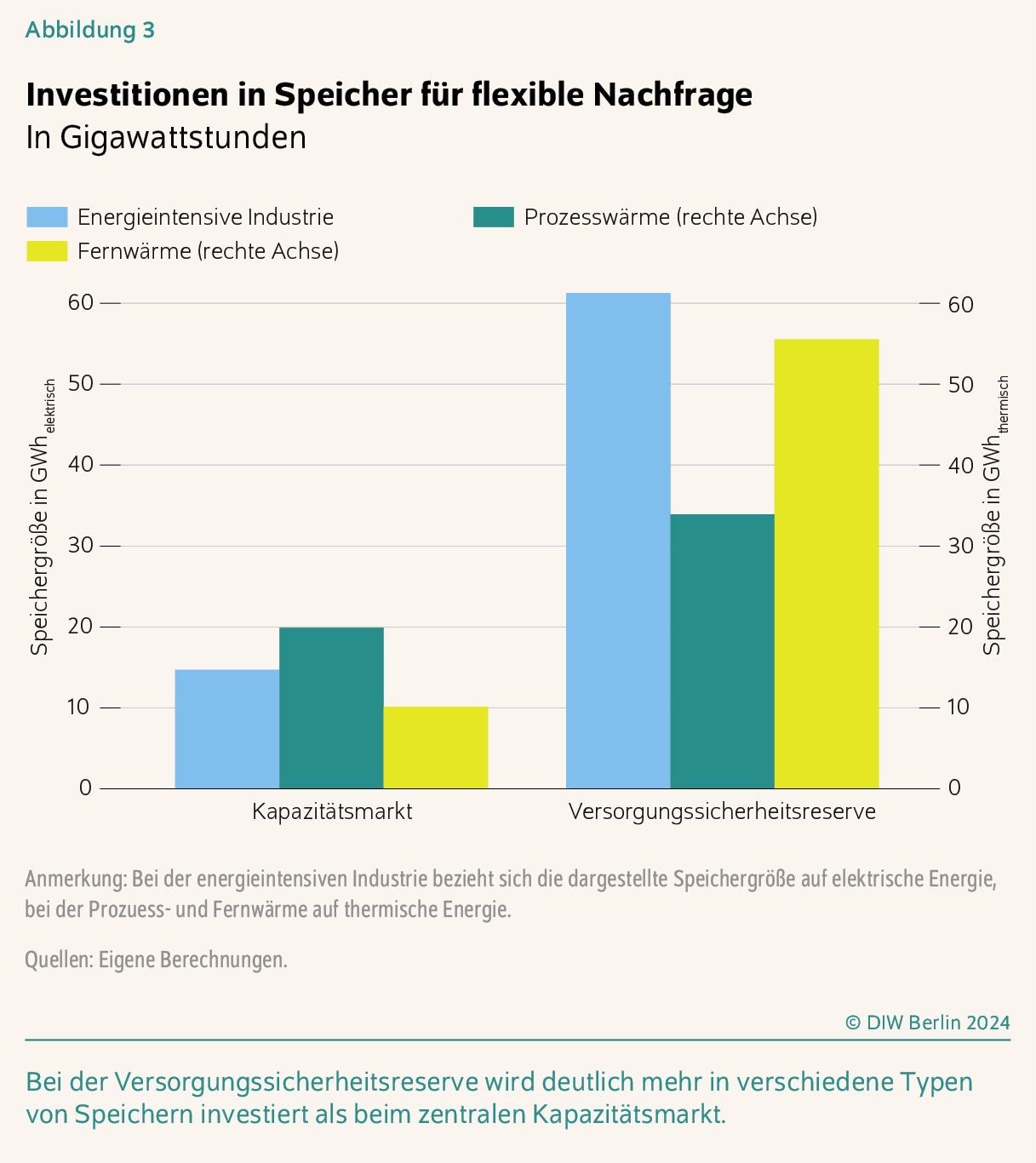 Investitionen in Speicher für flexible Nachfrage
In Gigawattstunden
Bei der Versorgungssicherheitsreserve wird deutlich mehr in verschiedene Typen von Speichern investiert als beim zentralen Kapazitätsmarkt.