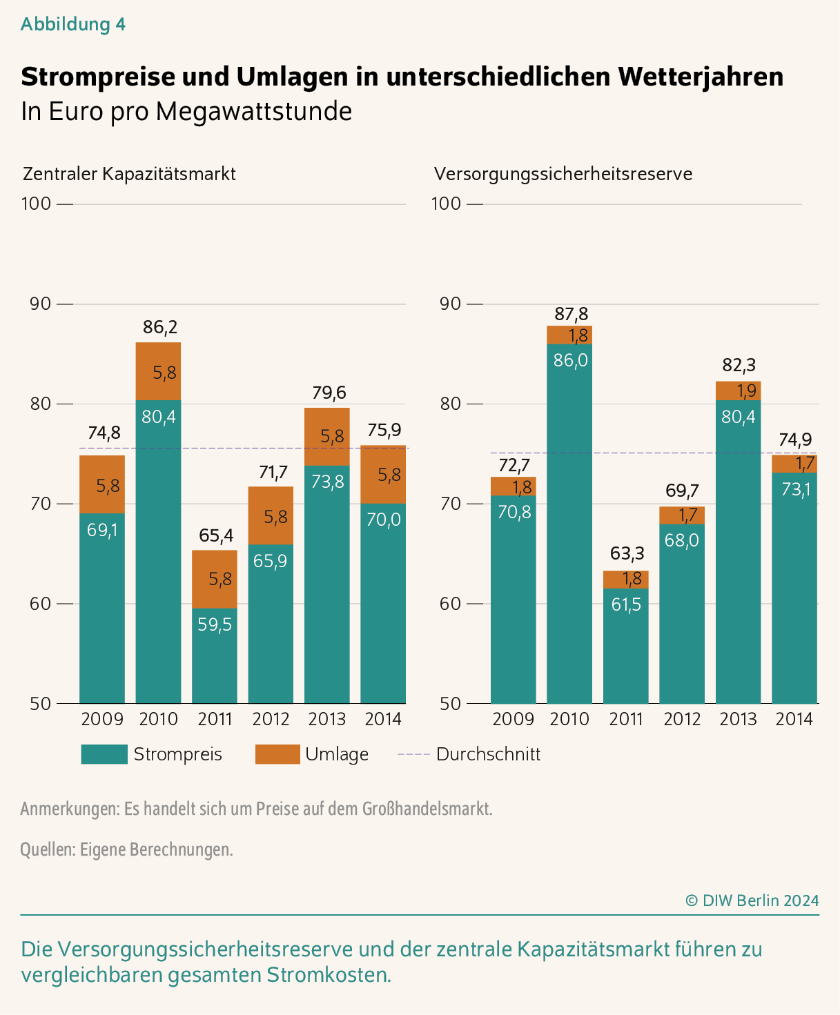 Strompreise und Umlagen in unterschiedlichen Wetterjahren
In Euro pro Megawattstunde
Die Versorgungssicherheitsreserve und der zentrale Kapazitätsmarkt führen zu vergleichbaren gesamten Stromkosten.