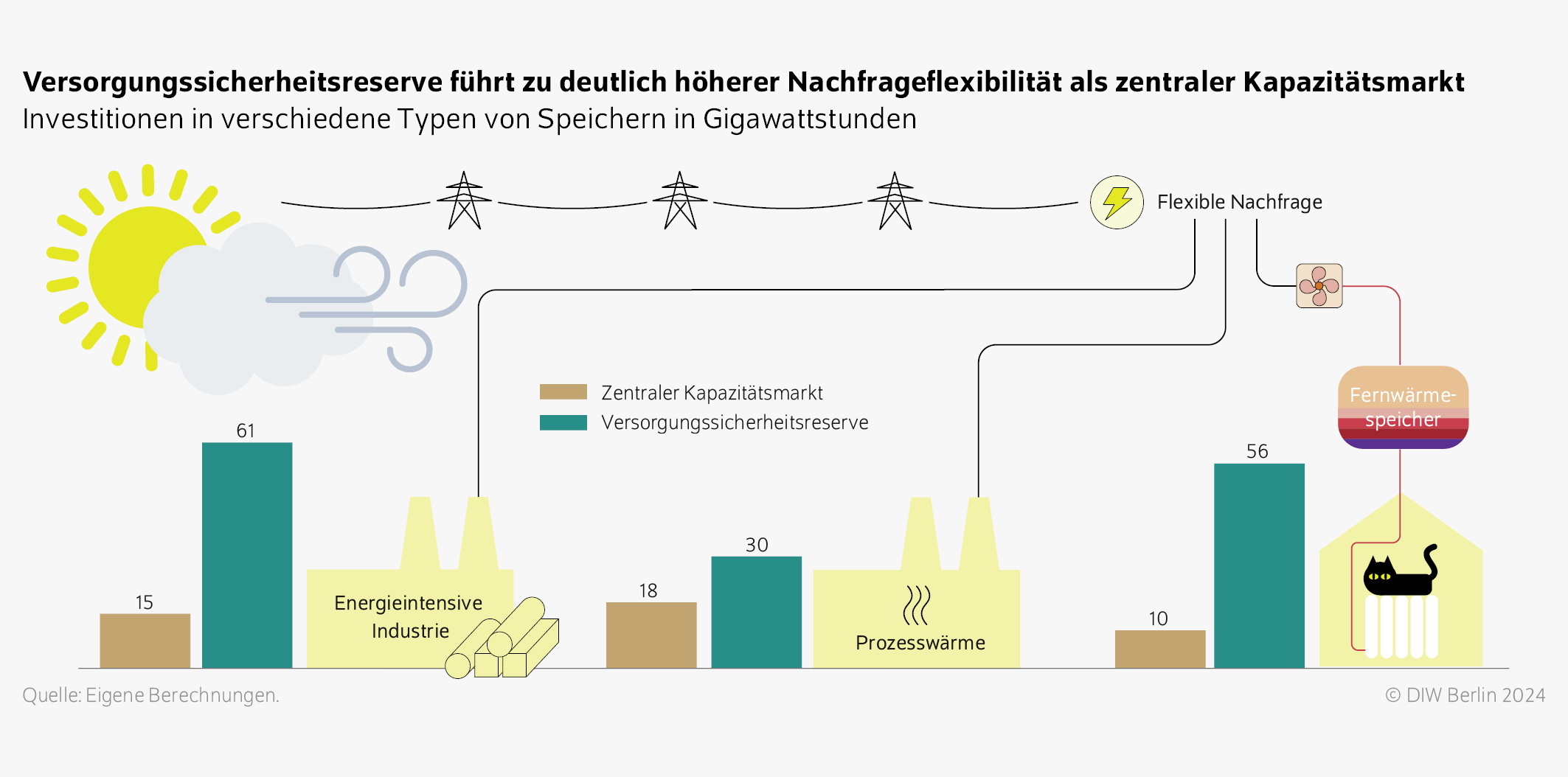 Versorgungssicherheitsreserve führt zu deutlich höherer Nachfrageflexibilität als zentraler Kapazitätsmarkt
Investitionen in verschiedene Typen von Speichern in Gigawattstunden
