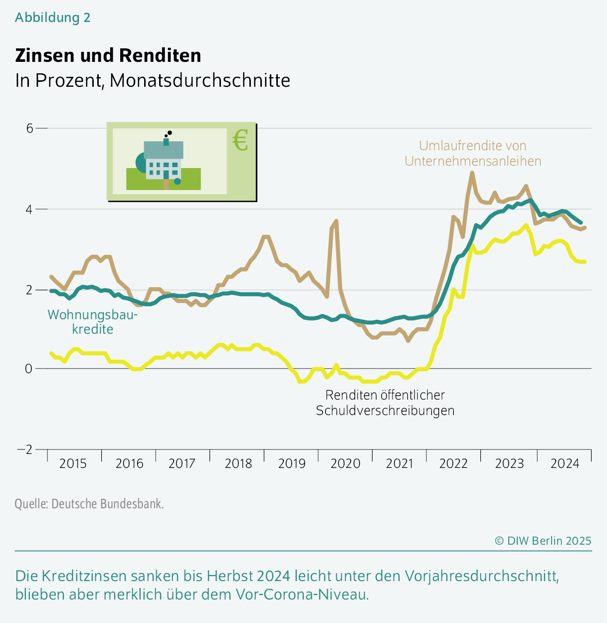 Zinsen und Renditen
In Prozent, Monatsdurchschnitte
Die Kreditzinsen sanken bis Herbst 2024 leicht unter den Vorjahresdurchschnitt, blieben aber merklich über dem Vor-Corona-Niveau.