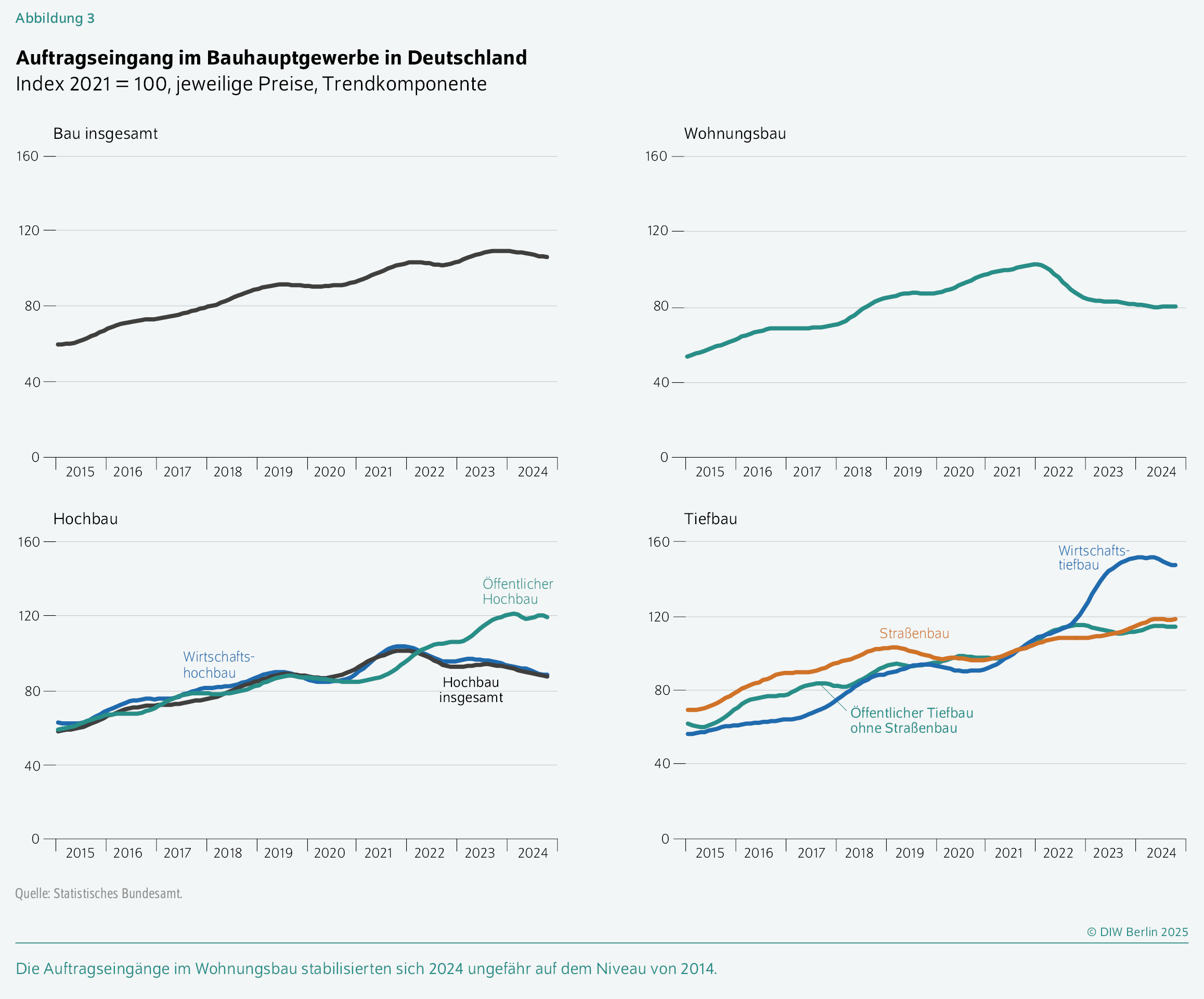 Auftragseingang im Bauhauptgewerbe in Deutschland
Index 2021 = 100, jeweilige Preise, Trendkomponente
Die Auftragseingänge im Wohnungsbau stabilisierten sich 2024 ungefähr auf dem Niveau von 2014.