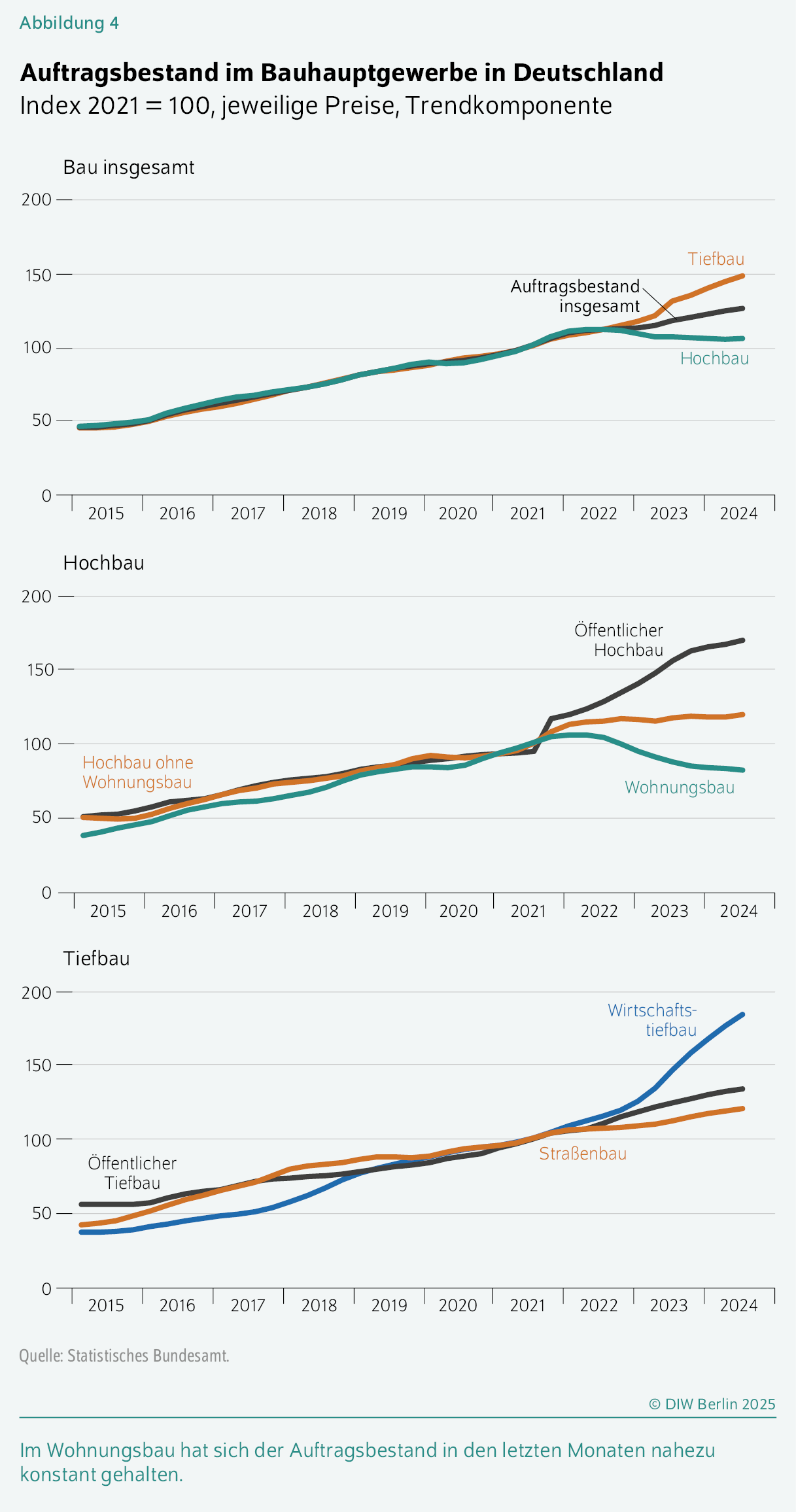 Auftragsbestand im Bauhauptgewerbe in Deutschland
Index 2021 = 100, jeweilige Preise, Trendkomponente
Im Wohnungsbau hat sich der Auftragsbestand in den letzten Monaten nahezu konstant gehalten.