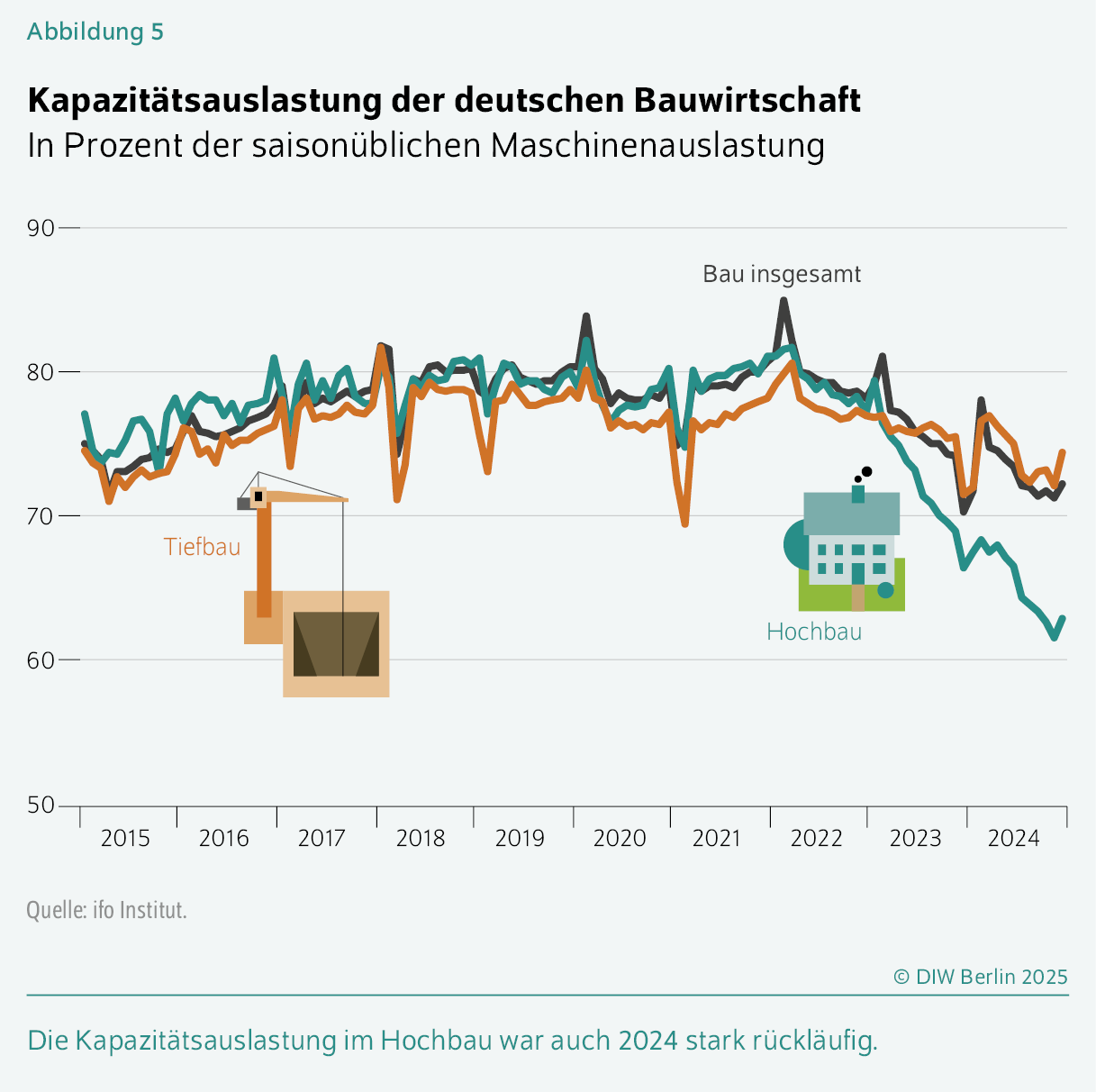 Kapazitätsauslastung der deutschen Bauwirtschaft
In Prozent der saisonüblichen Maschinenauslastung
Die Kapazitätsauslastung im Hochbau war auch 2024 stark rückläufig.