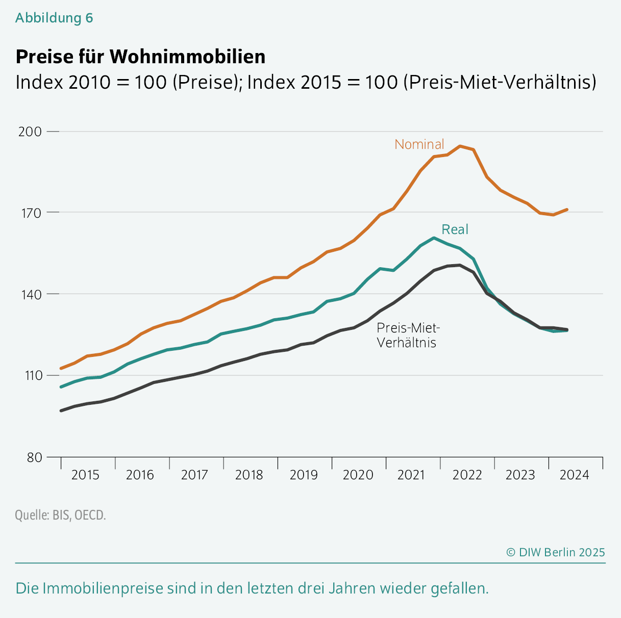 Preise für Wohnimmobilien
Index 2010 = 100 (Preise); Index 2015 = 100 (Preis-Miet-Verhältnis)
Die Immobilienpreise sind in den letzten drei Jahren wieder gefallen.