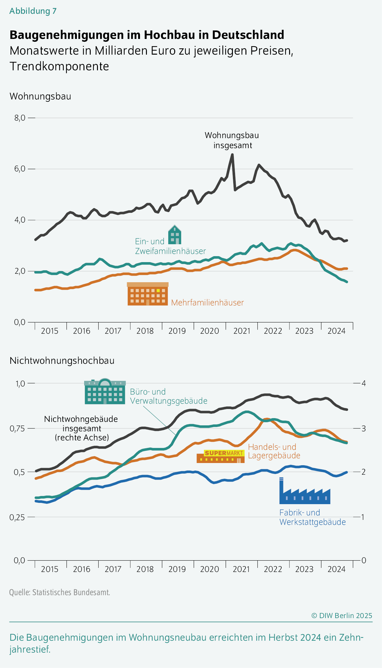 Baugenehmigungen im Hochbau in Deutschland
Monatswerte in Milliarden Euro zu jeweiligen Preisen, Trendkomponente
Die Baugenehmigungen im Wohnungsneubau erreichten im Herbst 2024 ein Zehnjahrestief.