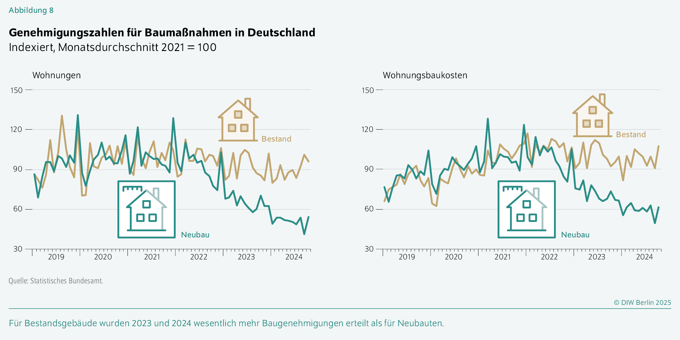 Genehmigungszahlen für Baumaßnahmen in Deutschland
Indexiert, Monatsdurchschnitt 2021 = 100
Für Bestandsgebäude wurden 2023 und 2024 wesentlich mehr Baugenehmigungen erteilt als für Neubauten.