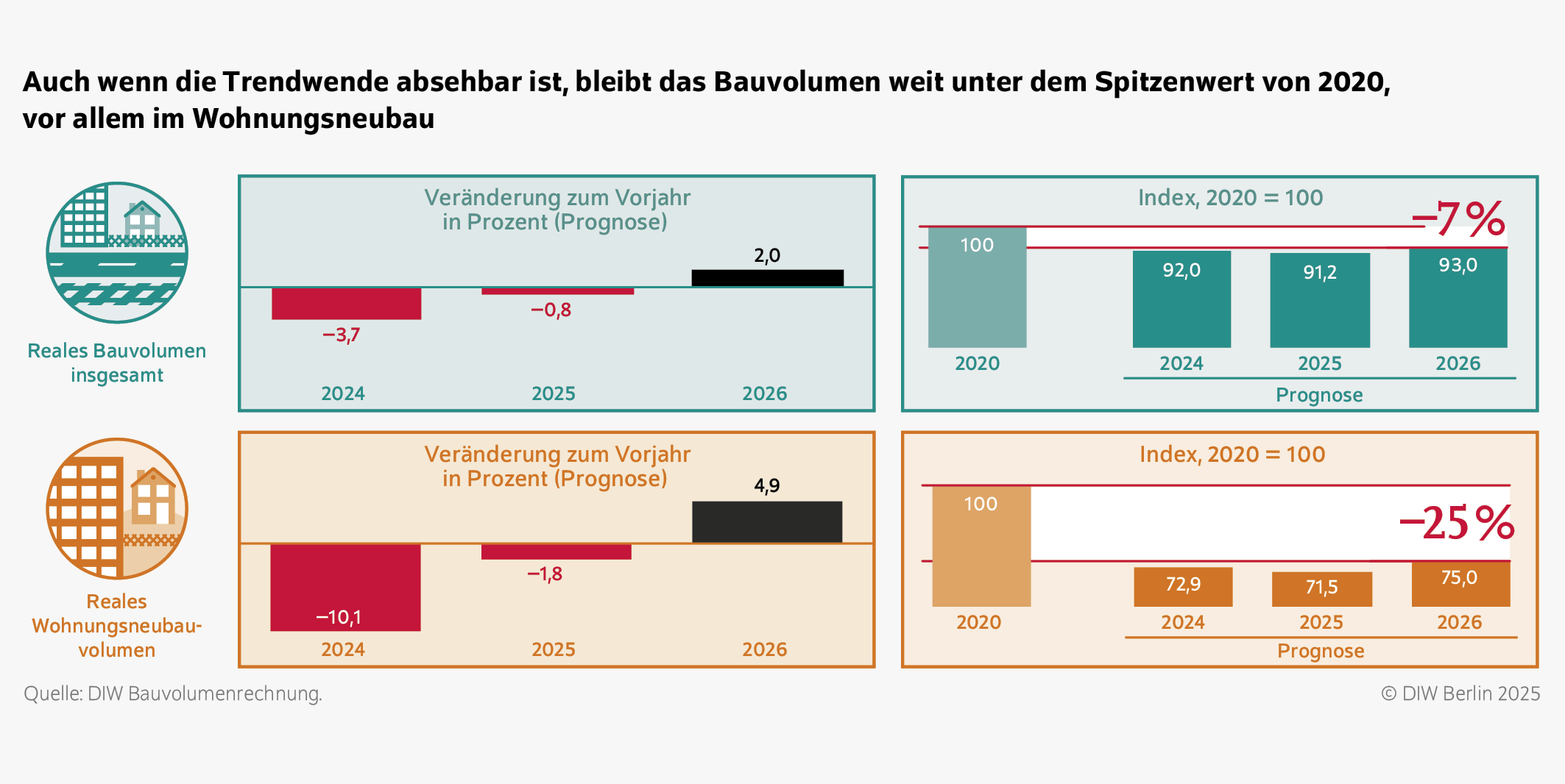 Auch wenn die Trendwende absehbar ist, bleibt das Bauvolumen weit unter dem Spitzenwert von 2020, vor allem im Wohnungsneubau

