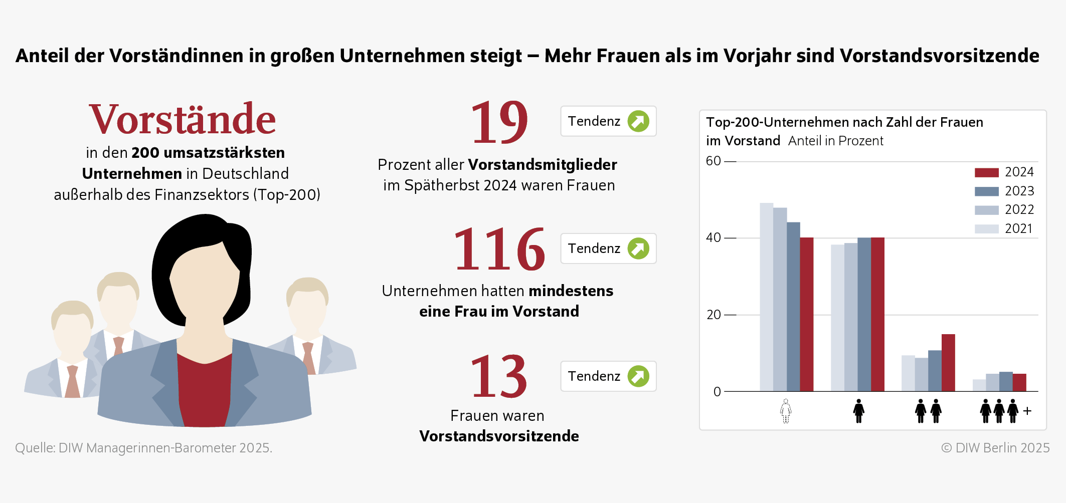 Anteil der Vorständinnen in großen Unternehmen steigt – Mehr Frauen als im Vorjahr sind Vorstandsvorsitzende 
