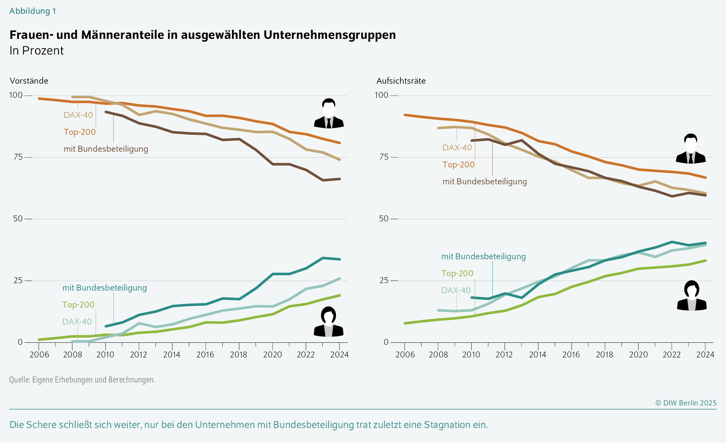 Frauen- und Männeranteile in ausgewählten Unternehmensgruppen
In Prozent
Die Schere schließt sich weiter, nur bei den Unternehmen mit Bundesbeteiligung trat zuletzt eine Stagnation ein.