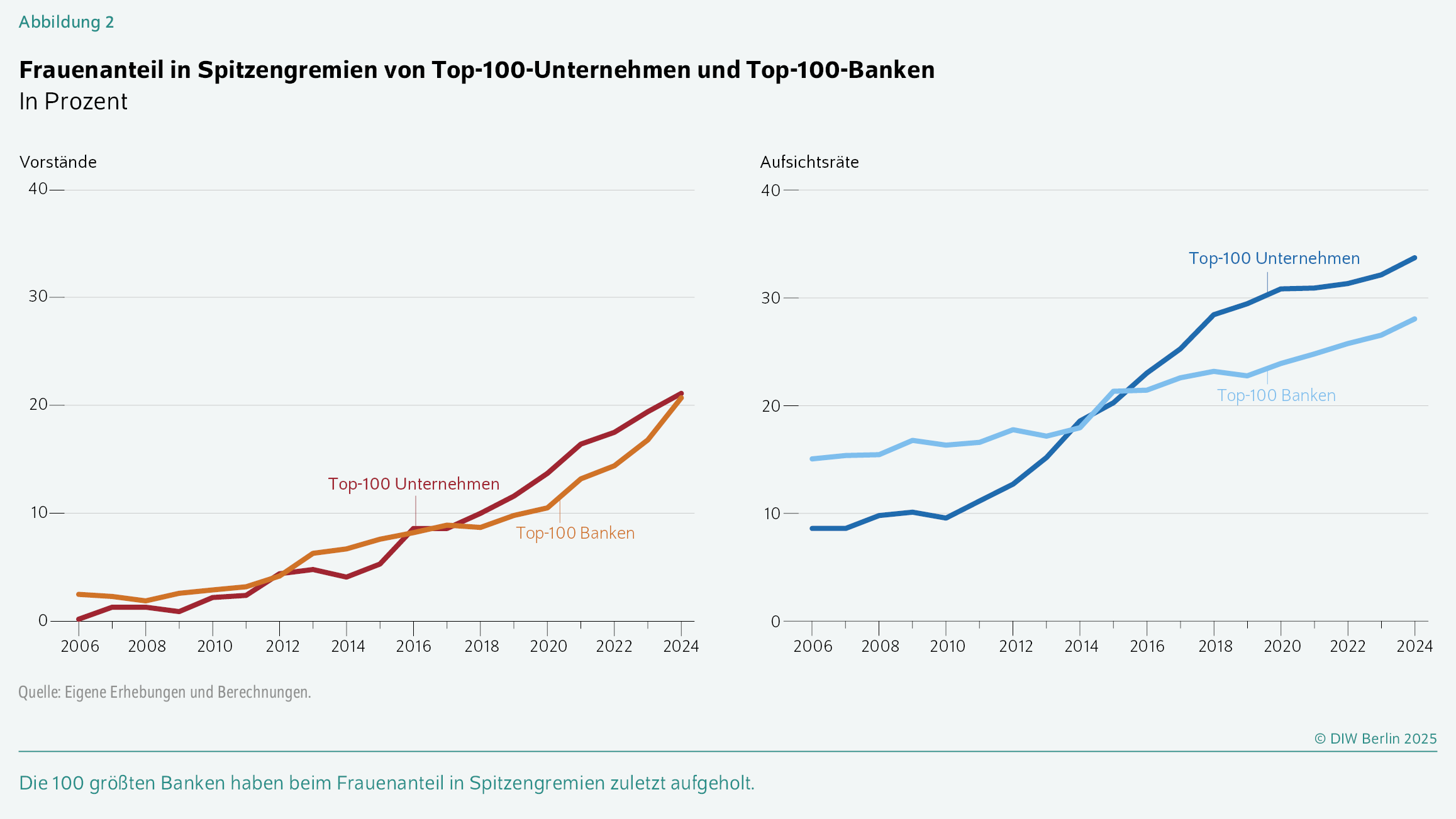 Frauenanteil in Spitzengremien von Top-100-Unternehmen und Top-100-Banken
In Prozent
Die 100 größten Banken haben beim Frauenanteil in Spitzengremien zuletzt aufgeholt.