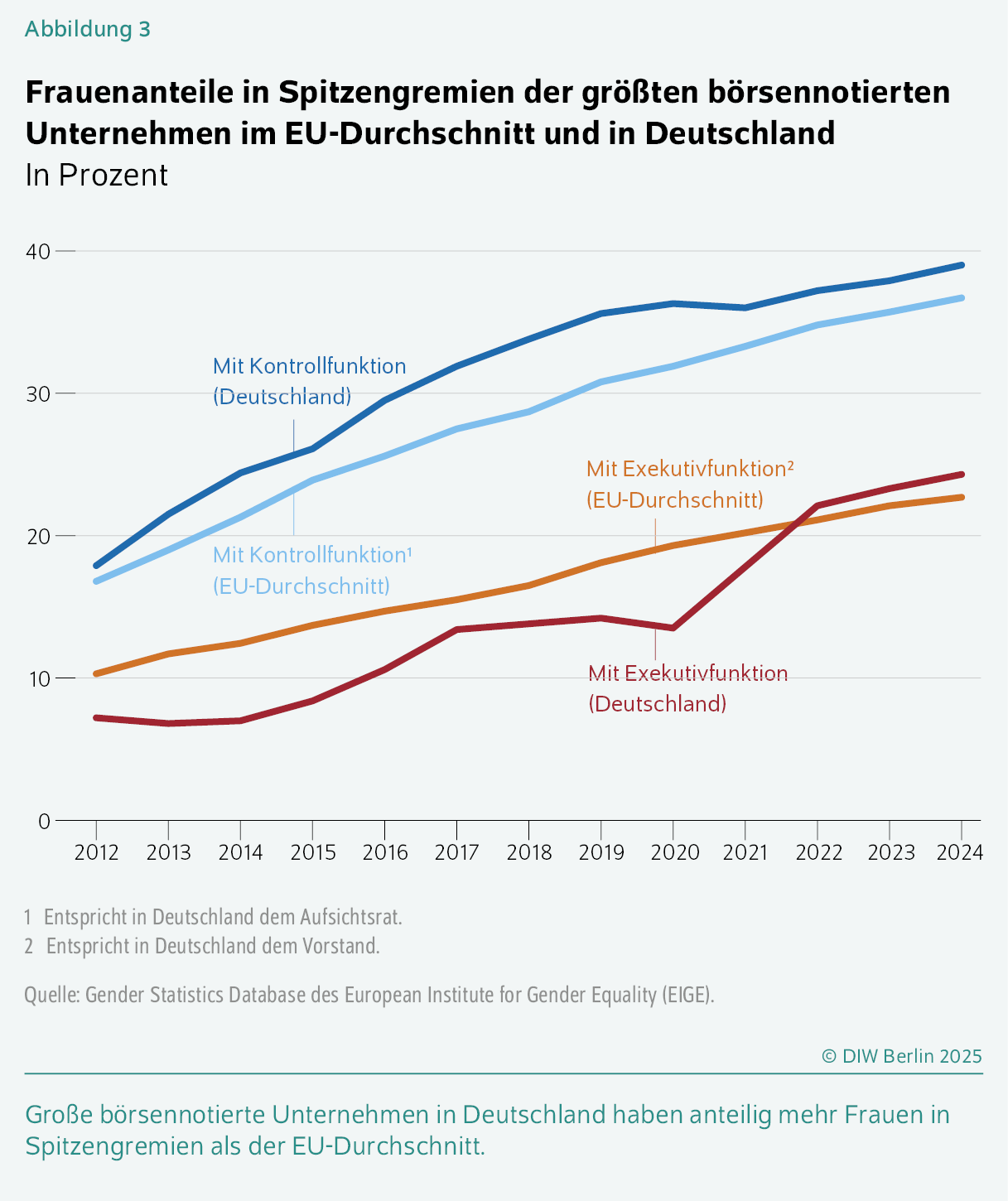 Frauenanteile in Spitzengremien der größten börsennotierten Unternehmen im EU-Durchschnitt und in Deutschland
In Prozent
Große börsennotierte Unternehmen in Deutschland haben anteilig mehr Frauen in Spitzengremien als der EU-Durchschnitt.