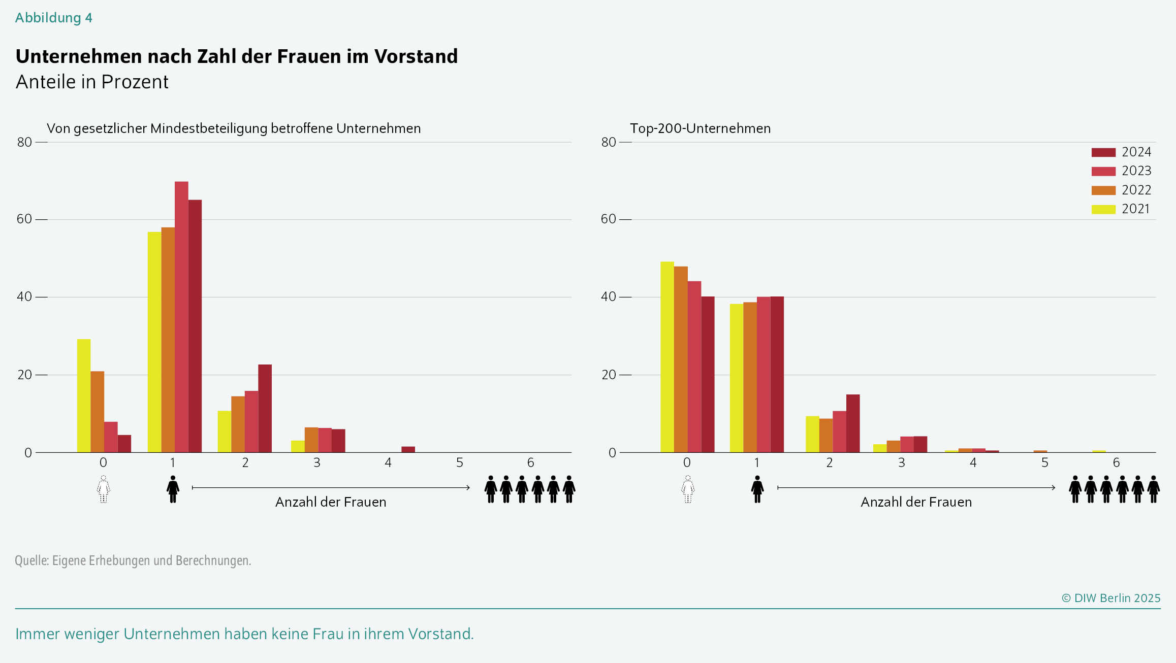 Unternehmen nach Zahl der Frauen im Vorstand
Anteile in Prozent
Immer weniger Unternehmen haben keine Frau in ihrem Vorstand.