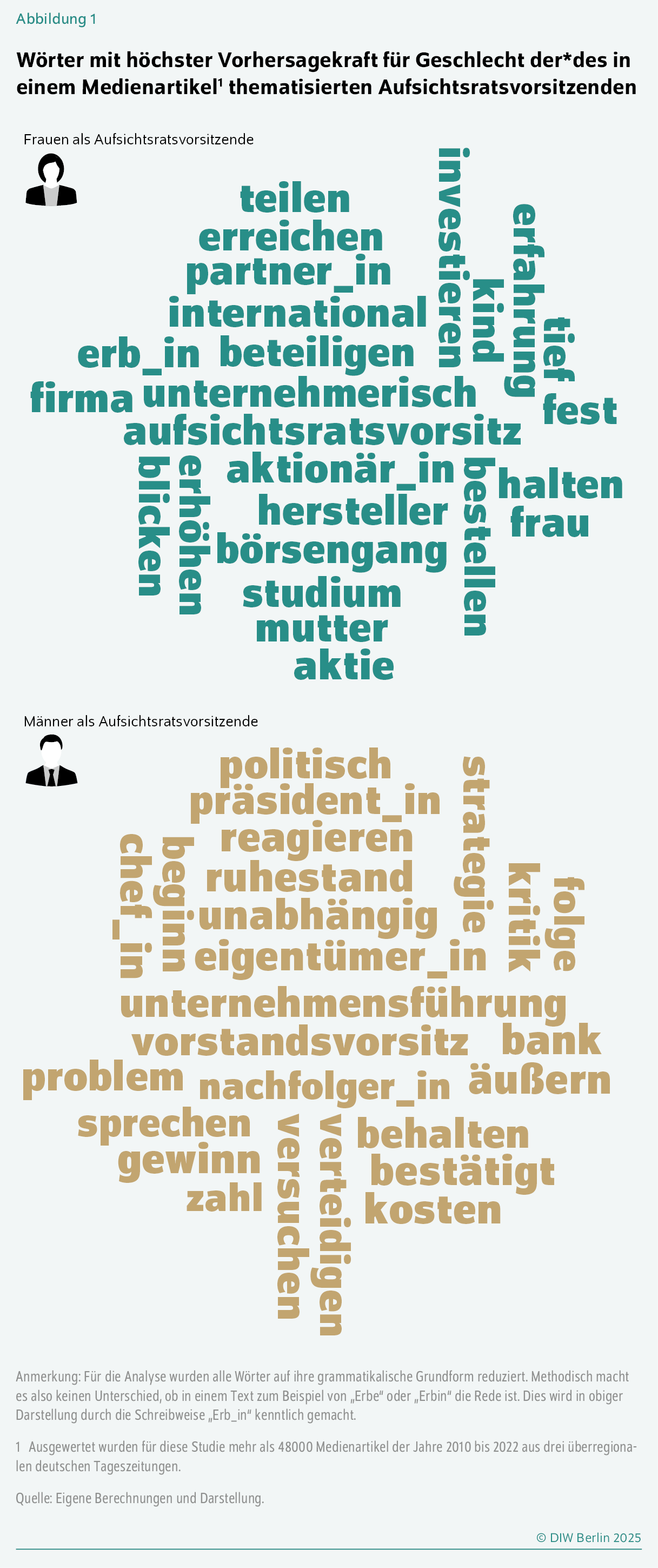 Wörter mit höchster Vorhersagekraft für Geschlecht der*des in einem Medienartikel1 thematisierten Aufsichtsratsvorsitzenden
