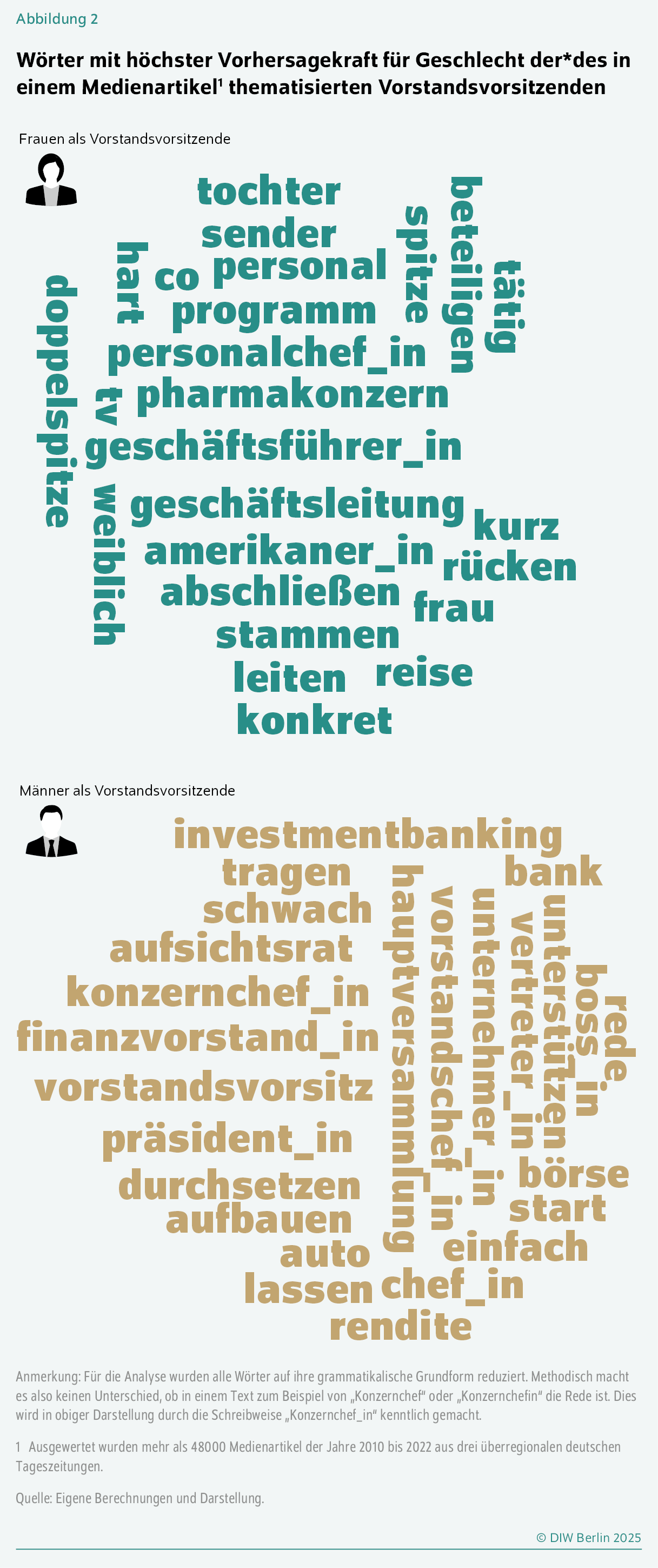 Wörter mit höchster Vorhersagekraft für Geschlecht der*des in einem Medienartikel1 thematisierten Vorstandsvorsitzenden

