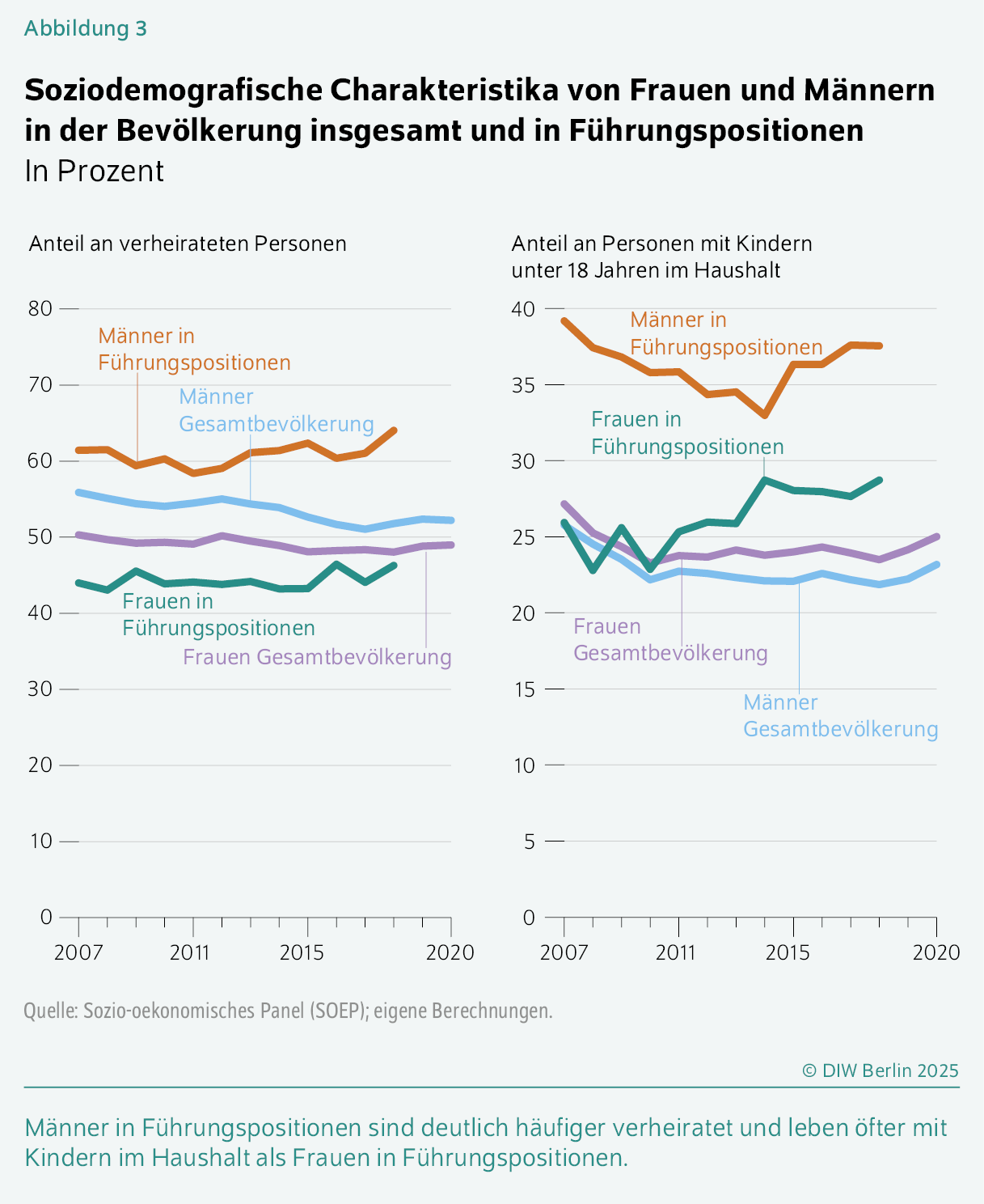Soziodemografische Charakteristika von Frauen und Männern in der Bevölkerung insgesamt und in Führungspositionen
In Prozent
Männer in Führungspositionen sind deutlich häufiger verheiratet und leben öfter mit Kindern im Haushalt als Frauen in Führungspositionen.