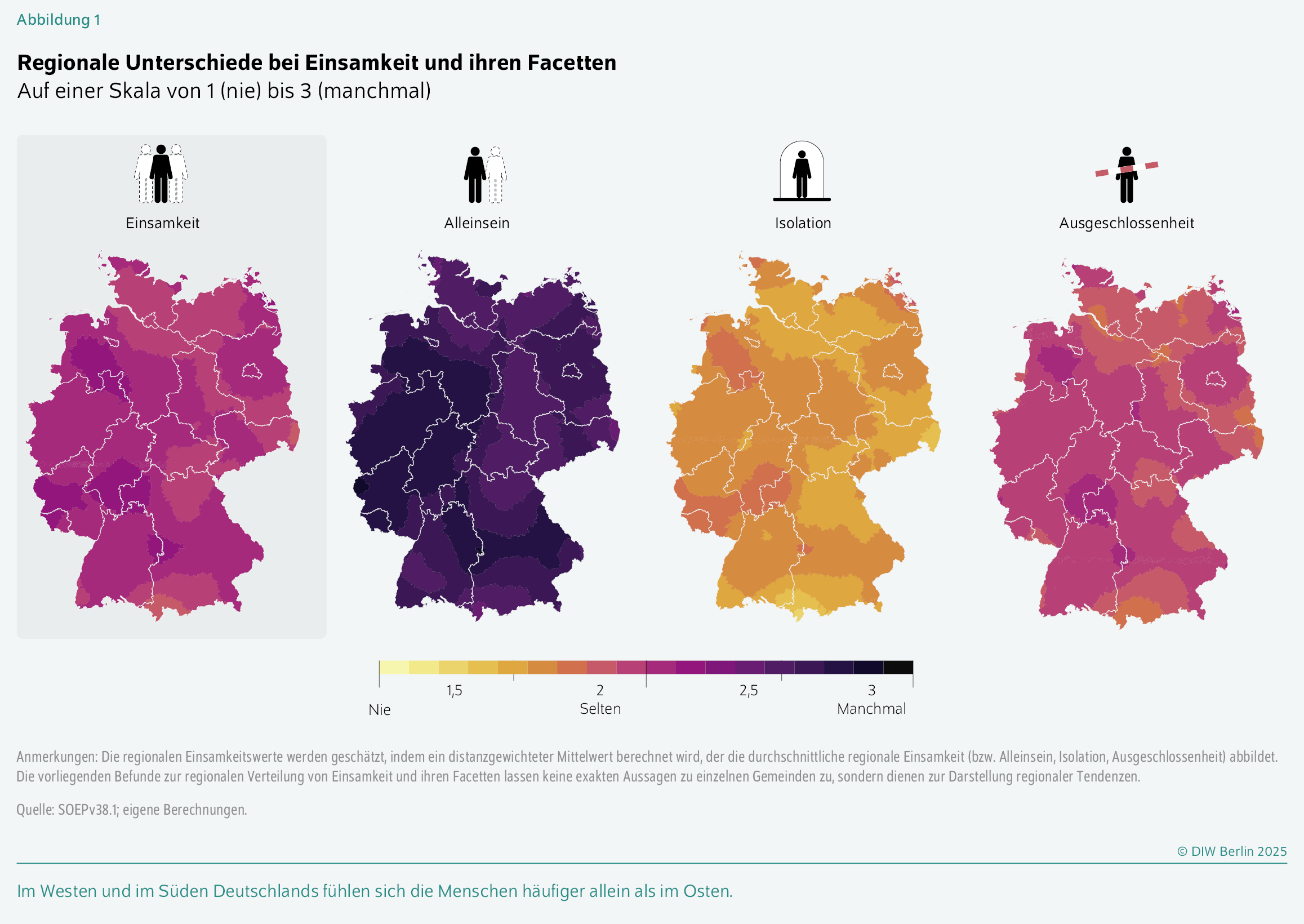 Regionale Unterschiede bei Einsamkeit und ihren Facetten
Auf einer Skala von 1 (nie) bis 3 (manchmal)
Im Westen und im Süden Deutschlands fühlen sich die Menschen häufiger allein als im Osten.