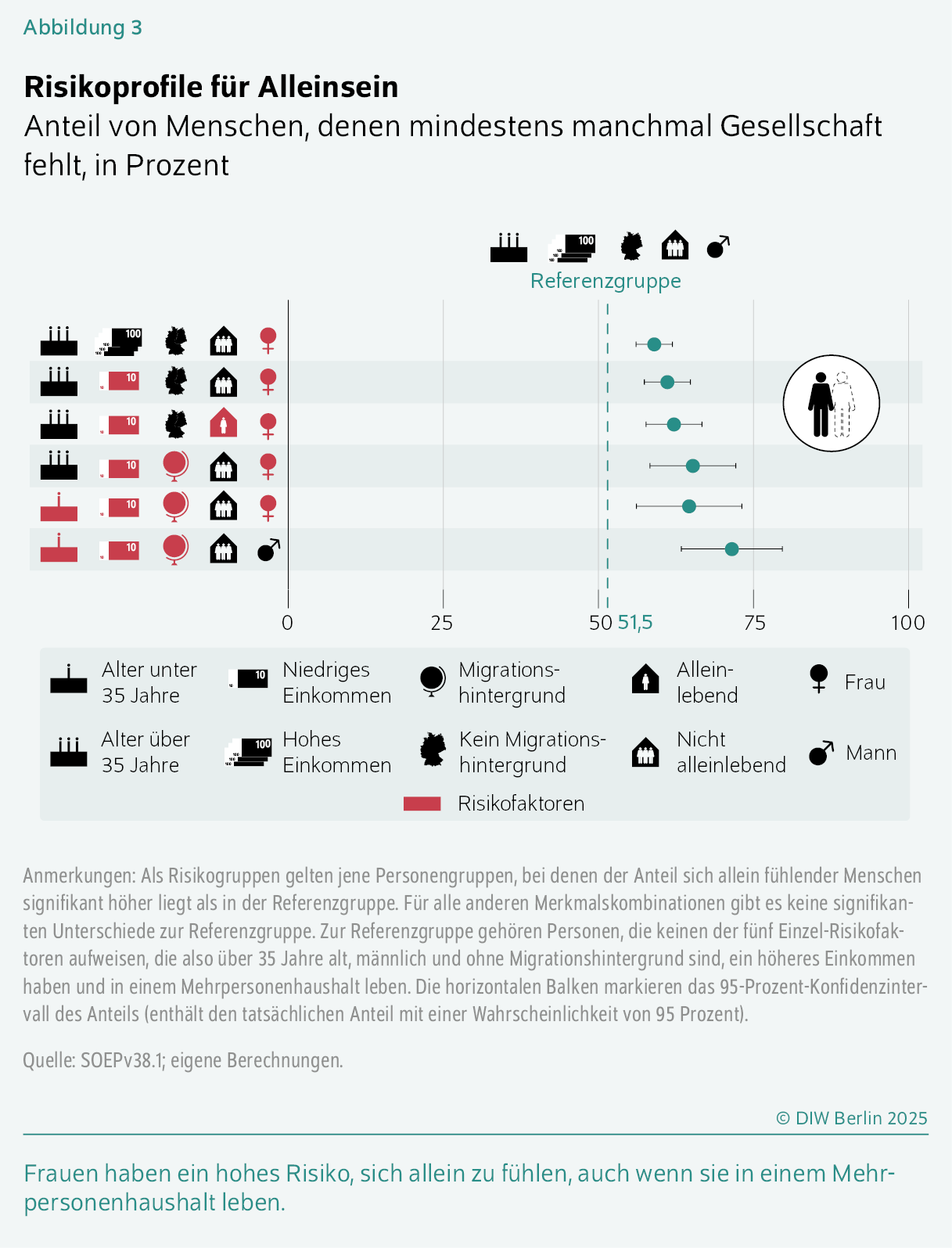 Risikoprofile für Alleinsein
Anteil von Menschen, denen mindestens manchmal Gesellschaft fehlt, in Prozent
Frauen haben ein hohes Risiko, sich allein zu fühlen, auch wenn sie in einem Mehrpersonenhaushalt leben.