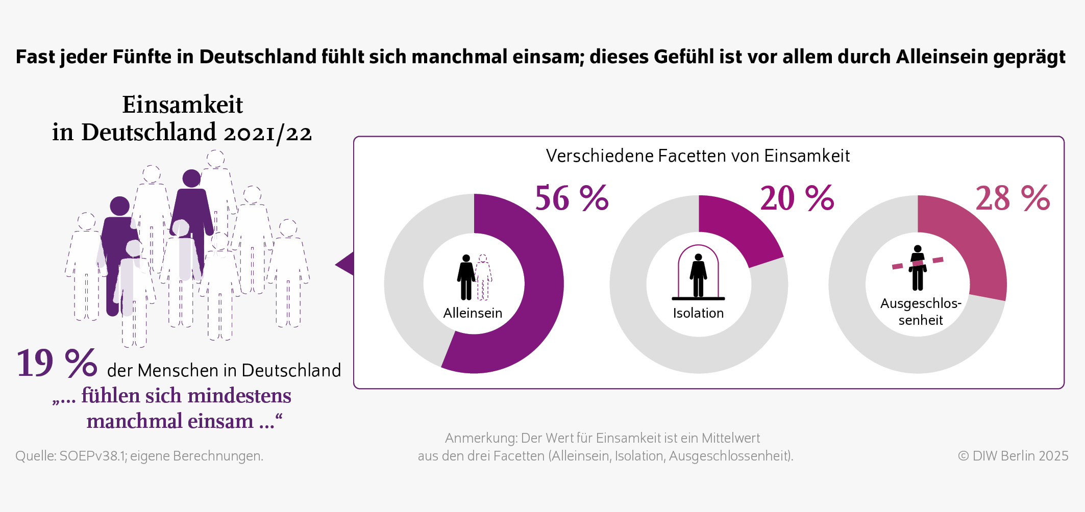Fast jeder Fünfte in Deutschland fühlt sich manchmal einsam; dieses Gefühl ist vor allem durch Alleinsein geprägt
