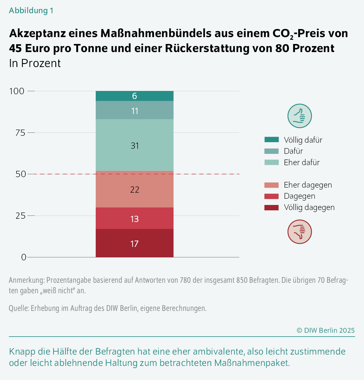 Akzeptanz eines Maßnahmenbündels aus einem CO2-Preis von 45 Euro pro Tonne und einer Rückerstattung von 80 Prozent
In Prozent
Knapp die Hälfte der Befragten hat eine eher ambivalente, also leicht zustimmende oder leicht ablehnende Haltung zum betrachteten Maßnahmenpaket.
