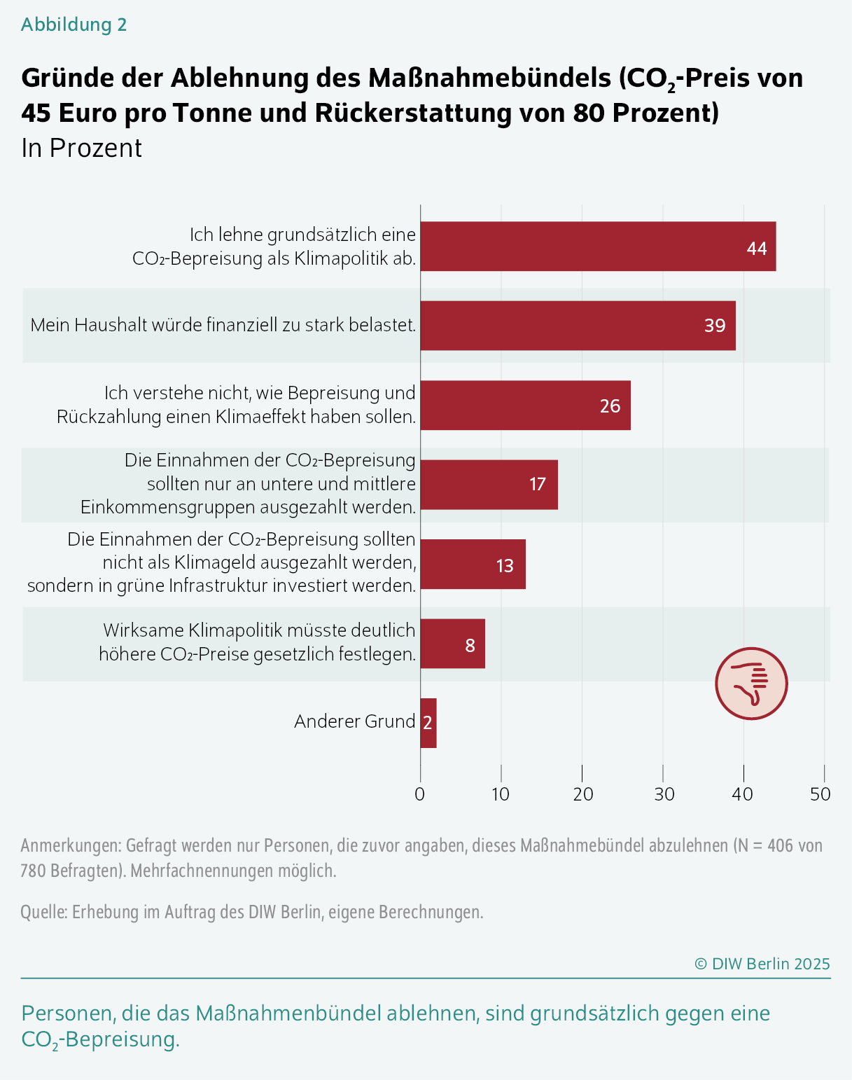 Gründe der Ablehnung des Maßnahmebündels (CO2-Preis von 45 Euro pro Tonne und Rückerstattung von 80 Prozent)
In Prozent
Personen, die das Maßnahmenbündel ablehnen, sind grundsätzlich gegen eine CO2-Bepreisung.