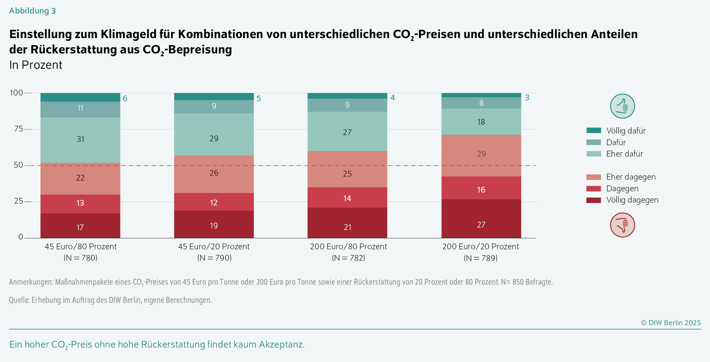 Einstellung zum Klimageld für Kombinationen von unterschiedlichen CO2-Preisen und unterschiedlichen Anteilen der Rückerstattung aus CO2-Bepreisung
In Prozent
Ein hoher CO2-Preis ohne hohe Rückerstattung findet kaum Akzeptanz.