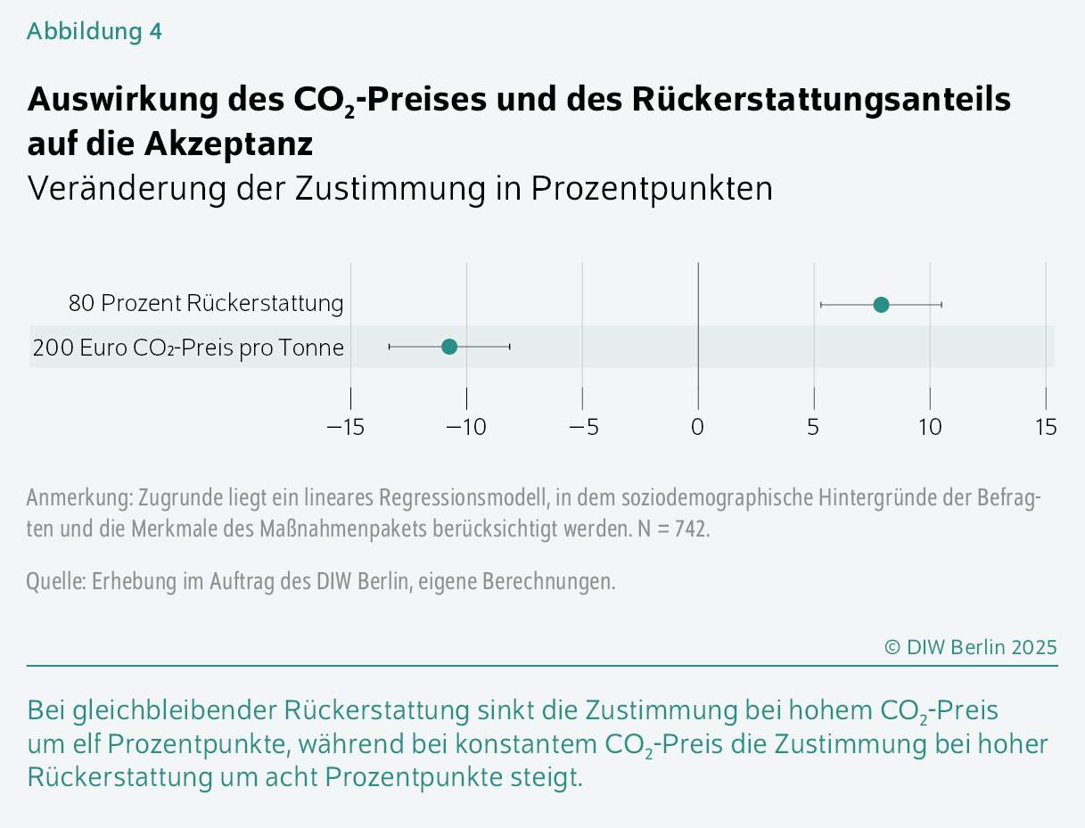 Auswirkung des CO2-Preises und des Rückerstattungsanteils auf die Akzeptanz
Veränderung der Zustimmung in Prozentpunkten
Bei gleichbleibender Rückerstattung sinkt die Zustimmung bei hohem CO2-Preis um elf Prozentpunkte, während bei konstantem CO2-Preis die Zustimmung bei hoher Rückerstattung um acht Prozentpunkte steigt.