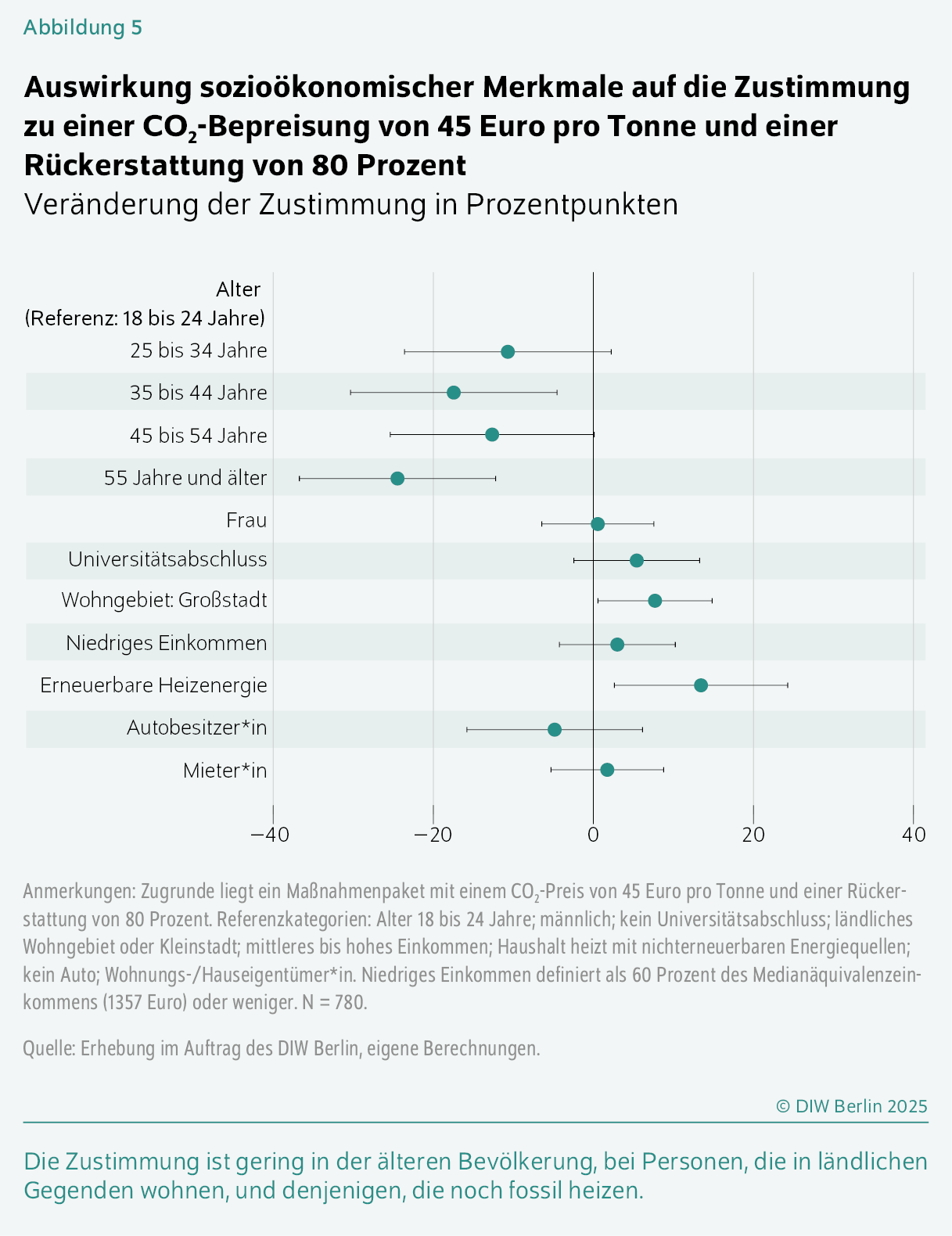 Auswirkung sozioökonomischer Merkmale auf die Zustimmung zu einer CO2-Bepreisung von 45 Euro pro Tonne und einer Rückerstattung von 80 Prozent
Veränderung der Zustimmung in Prozentpunkten
Die Zustimmung ist gering in der älteren Bevölkerung, bei Personen, die in ländlichen Gegenden wohnen, und denjenigen, die noch fossil heizen.